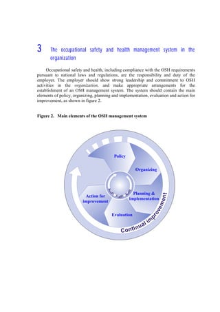 3333 The occupational safety and health management system in the
organization
Occupational safety and health, including compliance with the OSH requirements
pursuant to national laws and regulations, are the responsibility and duty of the
employer. The employer should show strong leadership and commitment to OSH
activities in the organization, and make appropriate arrangements for the
establishment of an OSH management system. The system should contain the main
elements of policy, organizing, planning and implementation, evaluation and action for
improvement, as shown in figure 2.
Figure 2. Main elements of the OSH management system
Policy
Organizing
Action for
improvement
Evaluation
Planning &
implementation
 
