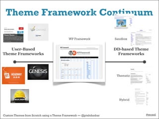 Theme Framework Continuum

                                           WP Framework            Sandbox


   User-Based                                                      DD-based Theme
Theme Frameworks                                                    Frameworks




                                                                    Thematic




                                                                     Hybrid




Custom Themes from Scratch using a Theme Framework — @ptahdunbar               #wcmtl
 