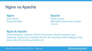 @maximejobinWordCamp Montréal 2014 - #wcmtl
Nginx vs Apache
Nginx
Event-driven
Empreinte faible
Apache
Process-based
MPM (Multi-processing module)
.htaccess
Nginx & Apache
Fichiers statiques, supporte SSL/TLS, Virtual hosts, Reverse
proxying, Load balancing, Compression, Contrôles d’accès, URL
rewriting, Custom logging, scripts Server-side, FLV streaming,
FastCGI, etc.
 