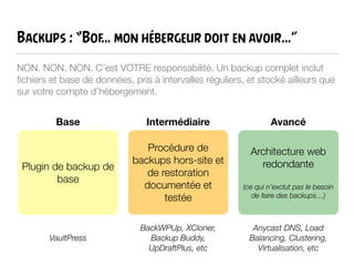 Backups : “Bof… mon hébergeur doit en avoir…”
NON. NON. NON. C’est VOTRE responsabilité. Un backup complet inclut
ﬁchiers et base de données, pris à intervalles réguliers, et stocké ailleurs que
sur votre compte d’hébergement.
Plugin de backup de
base
Base
Procédure de
backups hors-site et
de restoration
documentée et
testée
Architecture web
redondante
!
(ce qui n’exclut pas le besoin
de faire des backups…)
Intermédiaire Avancé
BackWPUp, XCloner,
Backup Buddy,
UpDraftPlus, etc
Anycast DNS, Load
Balancing, Clustering,
Virtualisation, etc
VaultPress
 