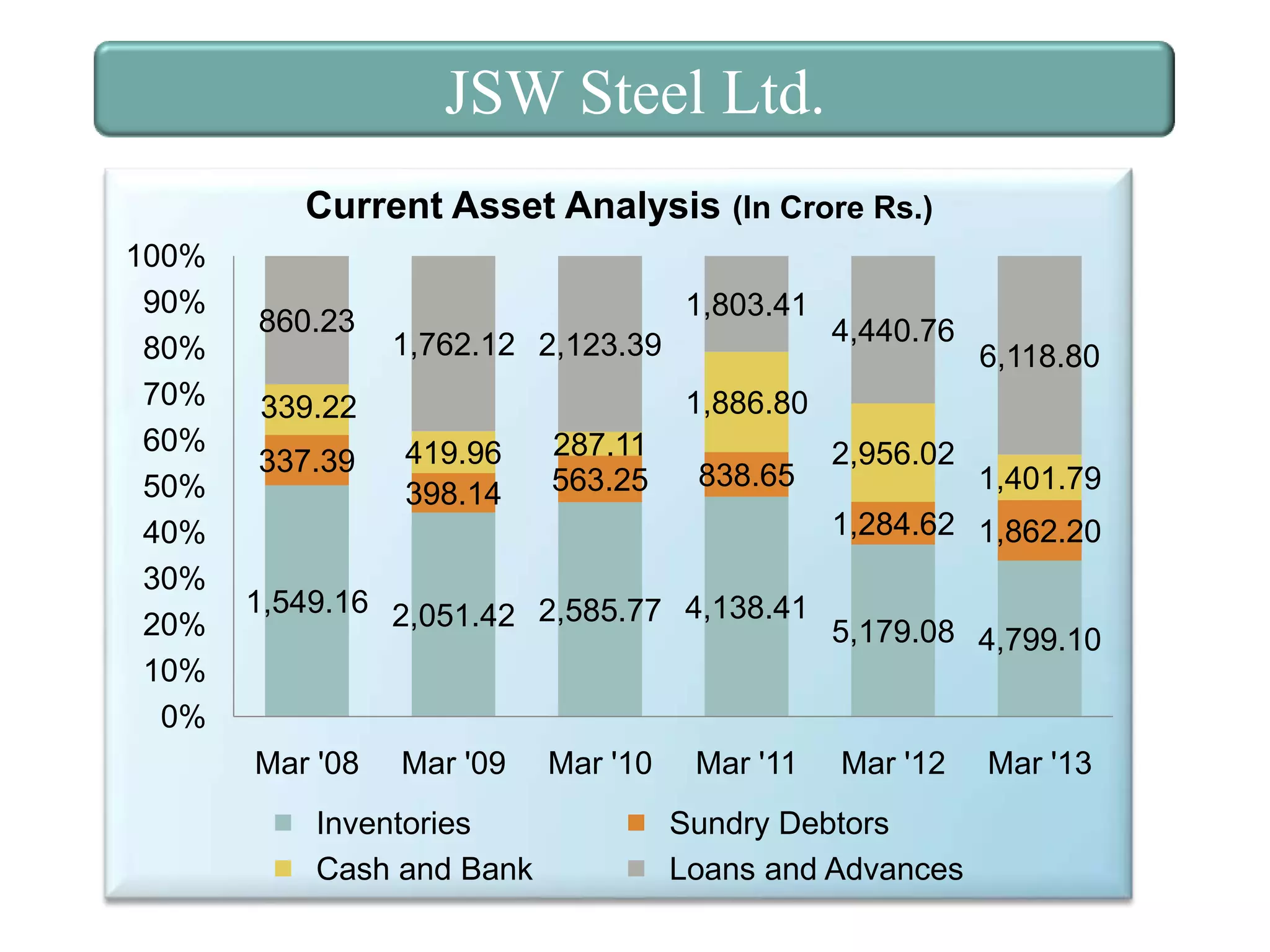 JSW Steel Ltd.
Current Asset Analysis (In Crore Rs.)
100%
90%
80%
70%
60%
50%
40%
30%
20%
10%
0%

860.23

1,803.41
1,762.12 2,123.39

6,118.80

1,886.80

339.22
337.39

4,440.76

419.96
398.14

287.11
563.25

838.65

2,956.02

1,401.79

1,284.62 1,862.20
1,549.16 2,051.42 2,585.77 4,138.41

Mar '08

Mar '09

Inventories
Cash and Bank

Mar '10

Mar '11

5,179.08 4,799.10

Mar '12

Sundry Debtors
Loans and Advances

Mar '13

 