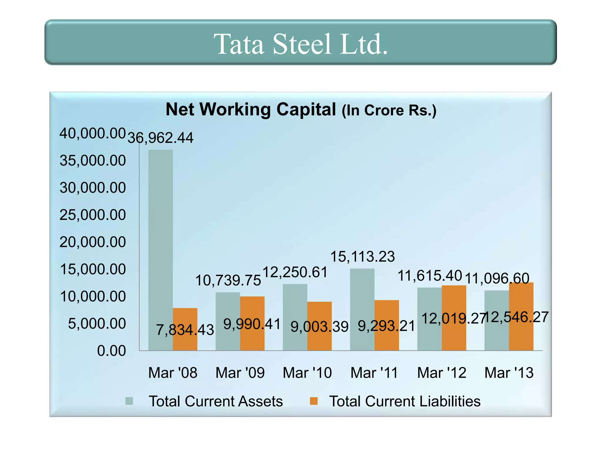 Tata Steel Ltd.
Net Working Capital (In Crore Rs.)
40,000.00 36,962.44
35,000.00
30,000.00
25,000.00
20,000.00
15,000.00

15,113.23

10,739.75

12,250.61

11,615.40 11,096.60

10,000.00
5,000.00

12,546.27
9,990.41 9,003.39 9,293.21 12,019.27
7,834.43

0.00
Mar '08

Mar '09

Mar '10

Total Current Assets

Mar '11

Mar '12

Total Current Liabilities

Mar '13

 