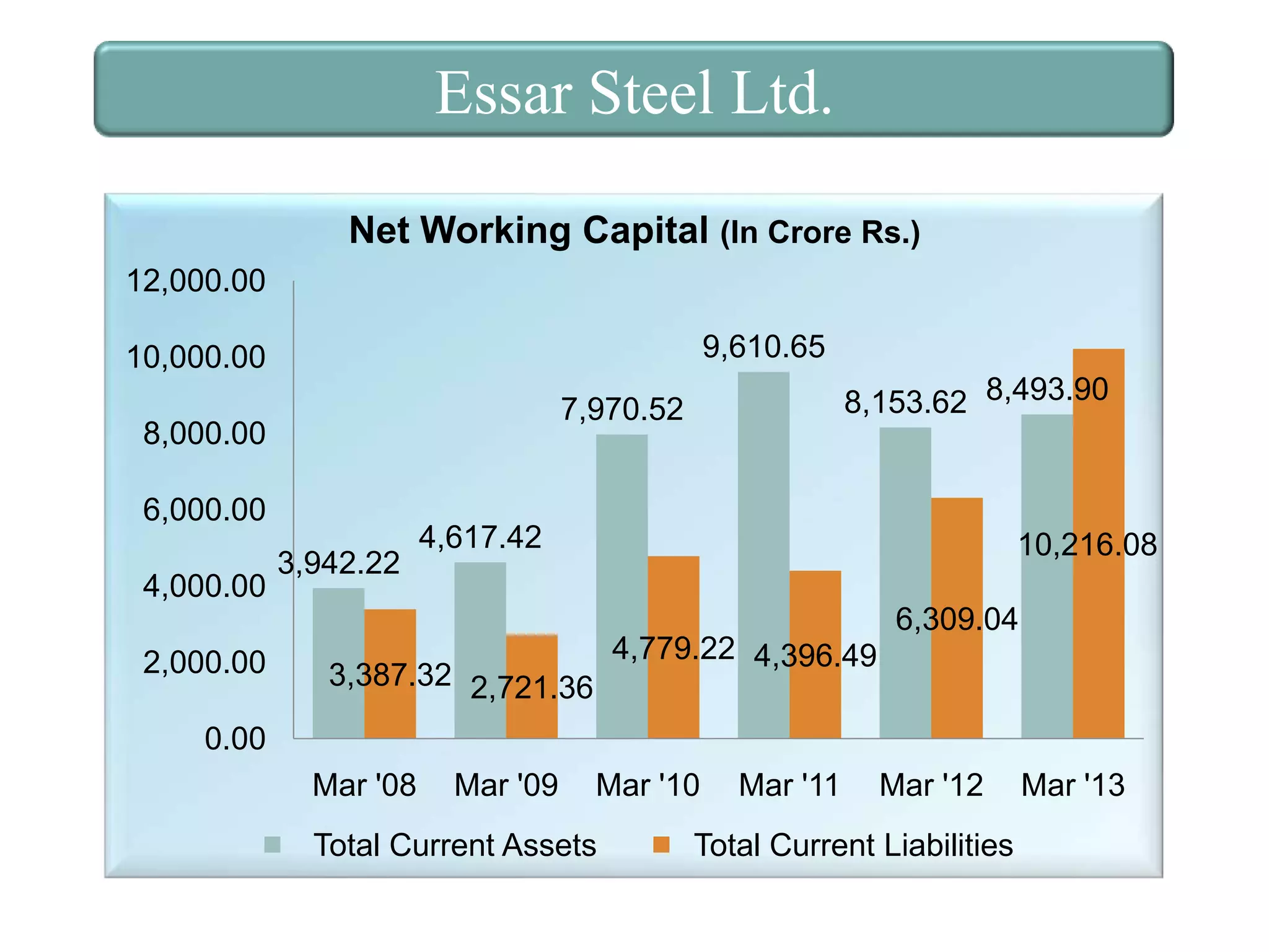 Essar Steel Ltd.
Net Working Capital (In Crore Rs.)
12,000.00
9,610.65

10,000.00
8,000.00
6,000.00
4,000.00
2,000.00

8,153.62 8,493.90

7,970.52

3,942.22

4,617.42

10,216.08
4,779.22 4,396.49

3,387.32 2,721.36

6,309.04

0.00
Mar '08

Mar '09

Mar '10

Total Current Assets

Mar '11

Mar '12

Total Current Liabilities

Mar '13

 