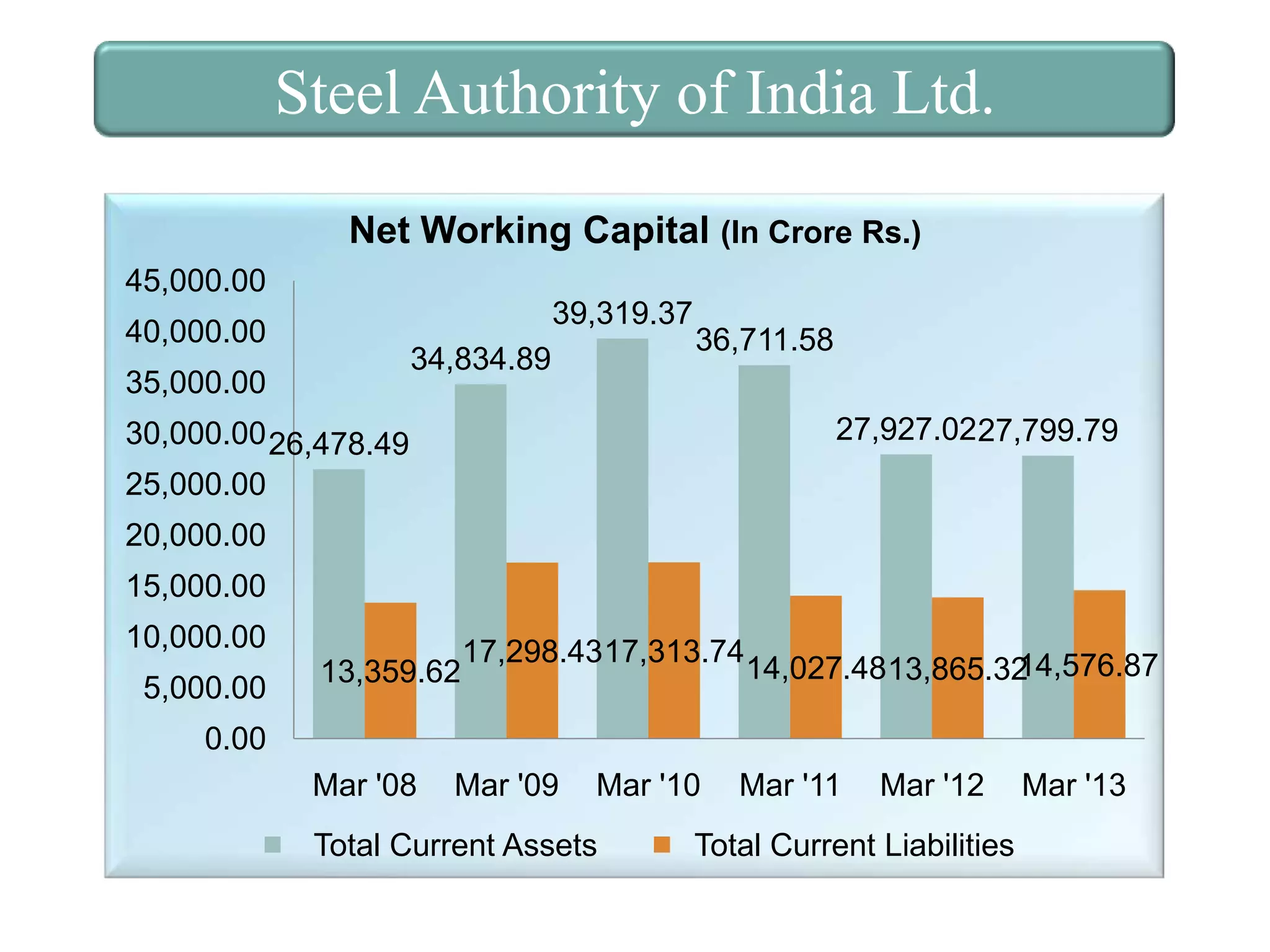 Steel Authority of India Ltd.
Net Working Capital (In Crore Rs.)
45,000.00
39,319.37

40,000.00

34,834.89

35,000.00

36,711.58
27,927.02 27,799.79

30,000.00 26,478.49
25,000.00
20,000.00
15,000.00
10,000.00
5,000.00

13,359.62

17,298.4317,313.74

14,576.87
14,027.4813,865.32

0.00
Mar '08

Mar '09

Mar '10

Total Current Assets

Mar '11

Mar '12

Total Current Liabilities

Mar '13

 