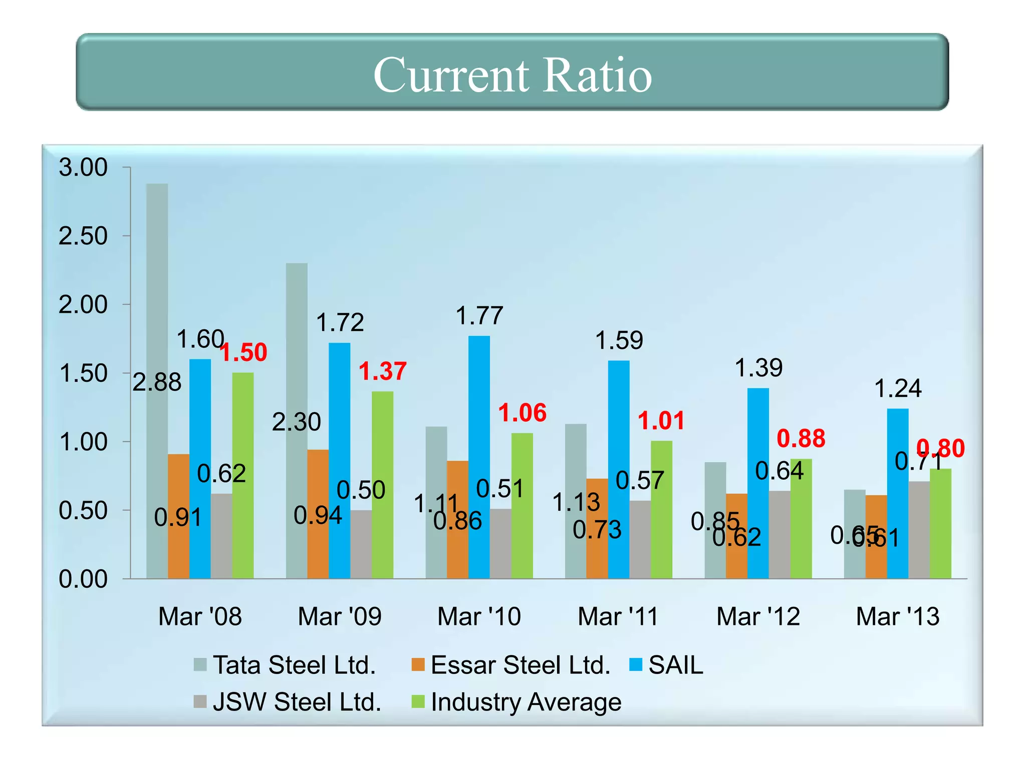 Current Ratio
3.00
2.50
2.00
1.60
1.50
1.50 2.88

0.62

1.77
1.59
1.39

1.37
2.30

1.00
0.50

1.72

0.91

0.50
0.94

Mar '08

Mar '09

1.06

1.01

0.88
0.64

0.57
0.51
1.13
1.11
0.86
0.85
0.73
0.62

1.24
0.80
0.71
0.65
0.61

0.00
Tata Steel Ltd.
JSW Steel Ltd.

Mar '10

Mar '11

Essar Steel Ltd.
Industry Average

SAIL

Mar '12

Mar '13

 