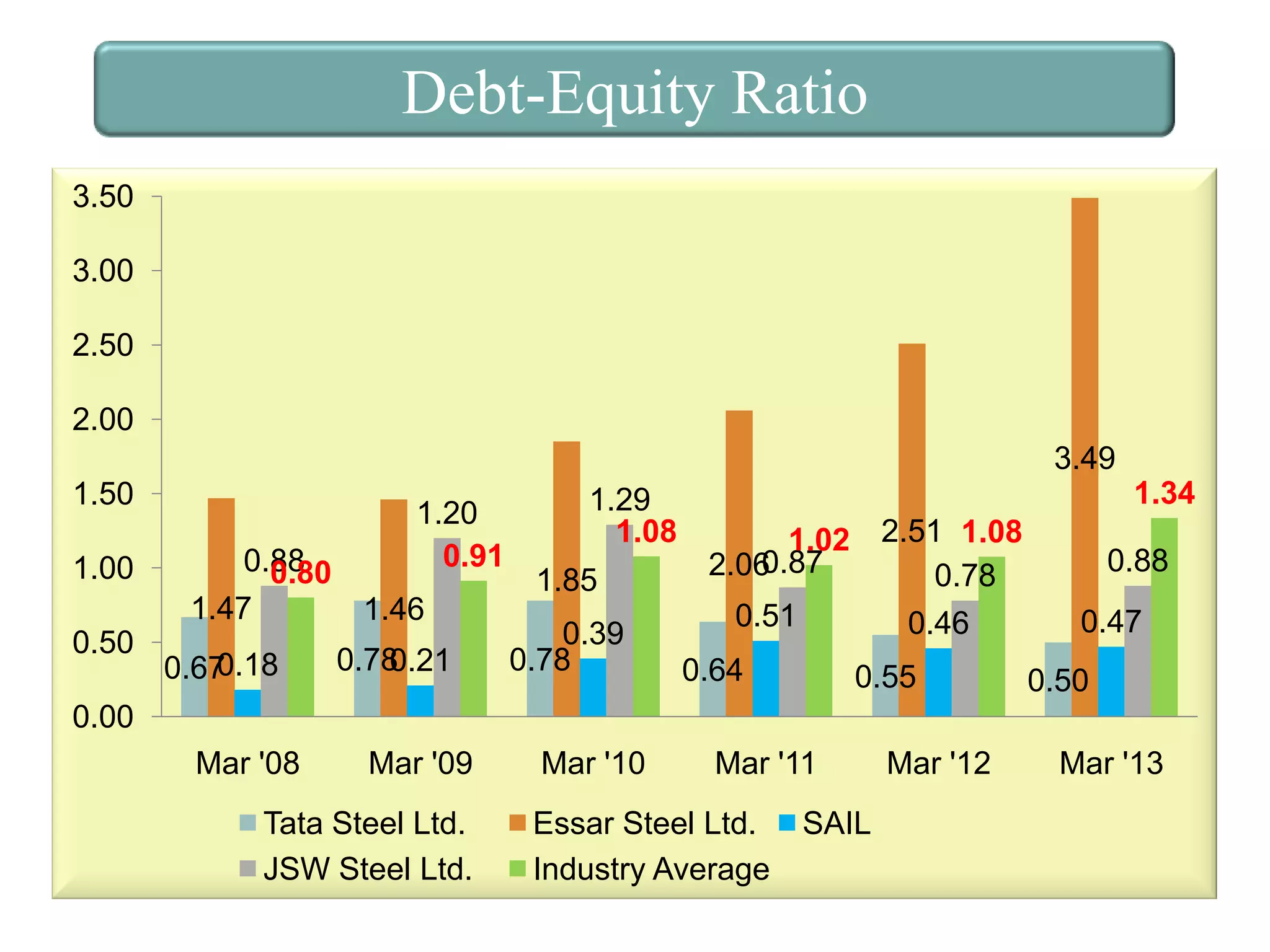 Debt-Equity Ratio
3.50
3.00
2.50
2.00
3.49
1.50
1.00
0.50

1.20
0.91

0.88
0.80
1.47
1.46
0.18
0.67

0.78
0.21

1.29
1.08
1.85
0.39
0.78

1.34
1.02 2.51 1.08
0.88
0.87
2.06
0.78
0.51
0.47
0.46
0.64
0.55
0.50

0.00
Mar '08

Mar '09

Tata Steel Ltd.
JSW Steel Ltd.

Mar '10

Mar '11

Essar Steel Ltd.
Industry Average

SAIL

Mar '12

Mar '13

 