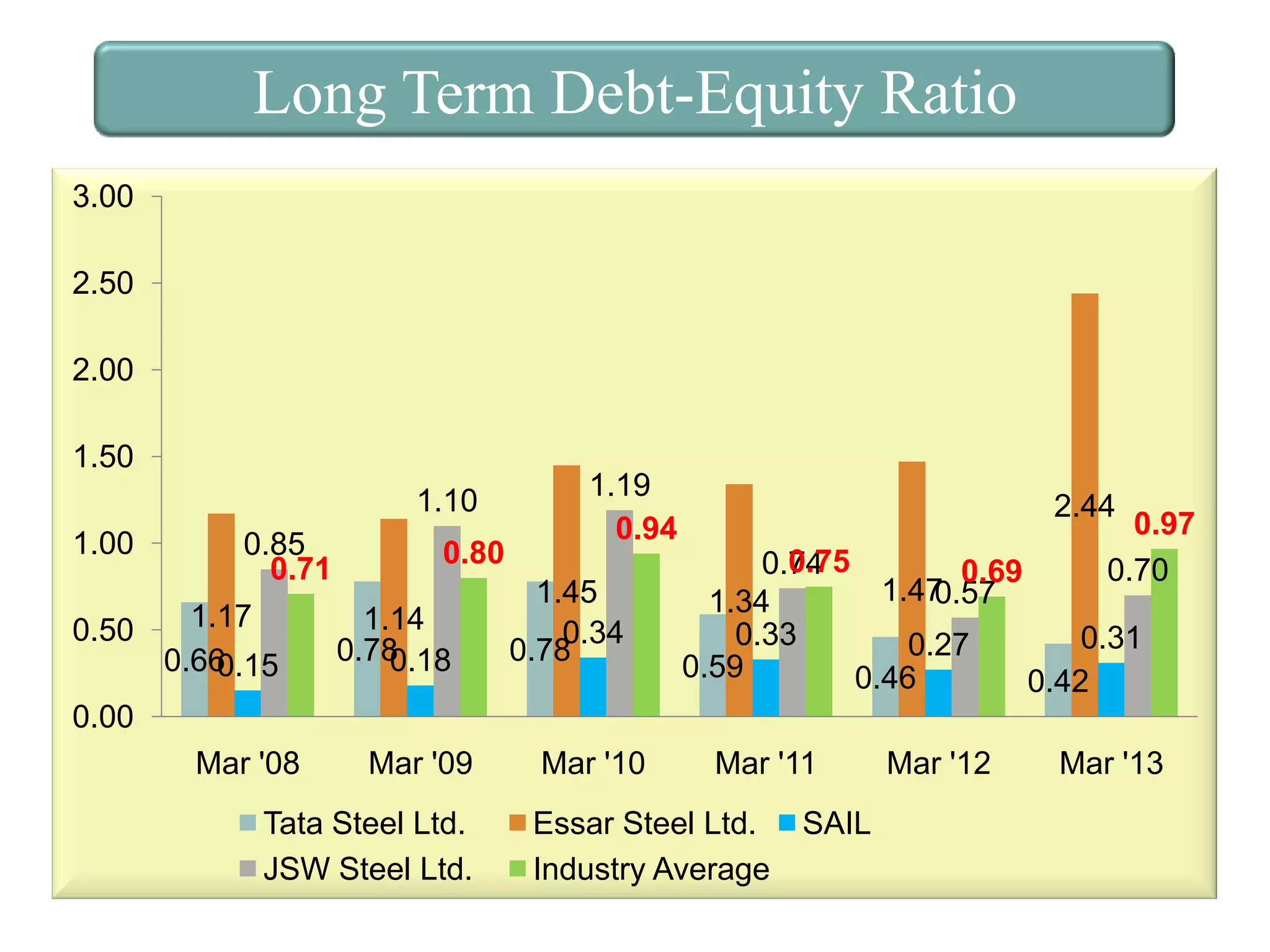 Long Term Debt-Equity Ratio
3.00
2.50
2.00
1.50

1.10
1.00

1.19
0.94

0.85
0.80
0.71
1.45
1.17
1.14
0.50
0.34
0.78
0.78
0.18
0.66
0.15

2.44

0.97
0.70

0.75
0.74
0.69
1.47
0.57
1.34
0.33
0.31
0.27
0.59
0.46
0.42

0.00
Mar '08

Mar '09

Tata Steel Ltd.
JSW Steel Ltd.

Mar '10

Mar '11

Essar Steel Ltd.
Industry Average

SAIL

Mar '12

Mar '13

 