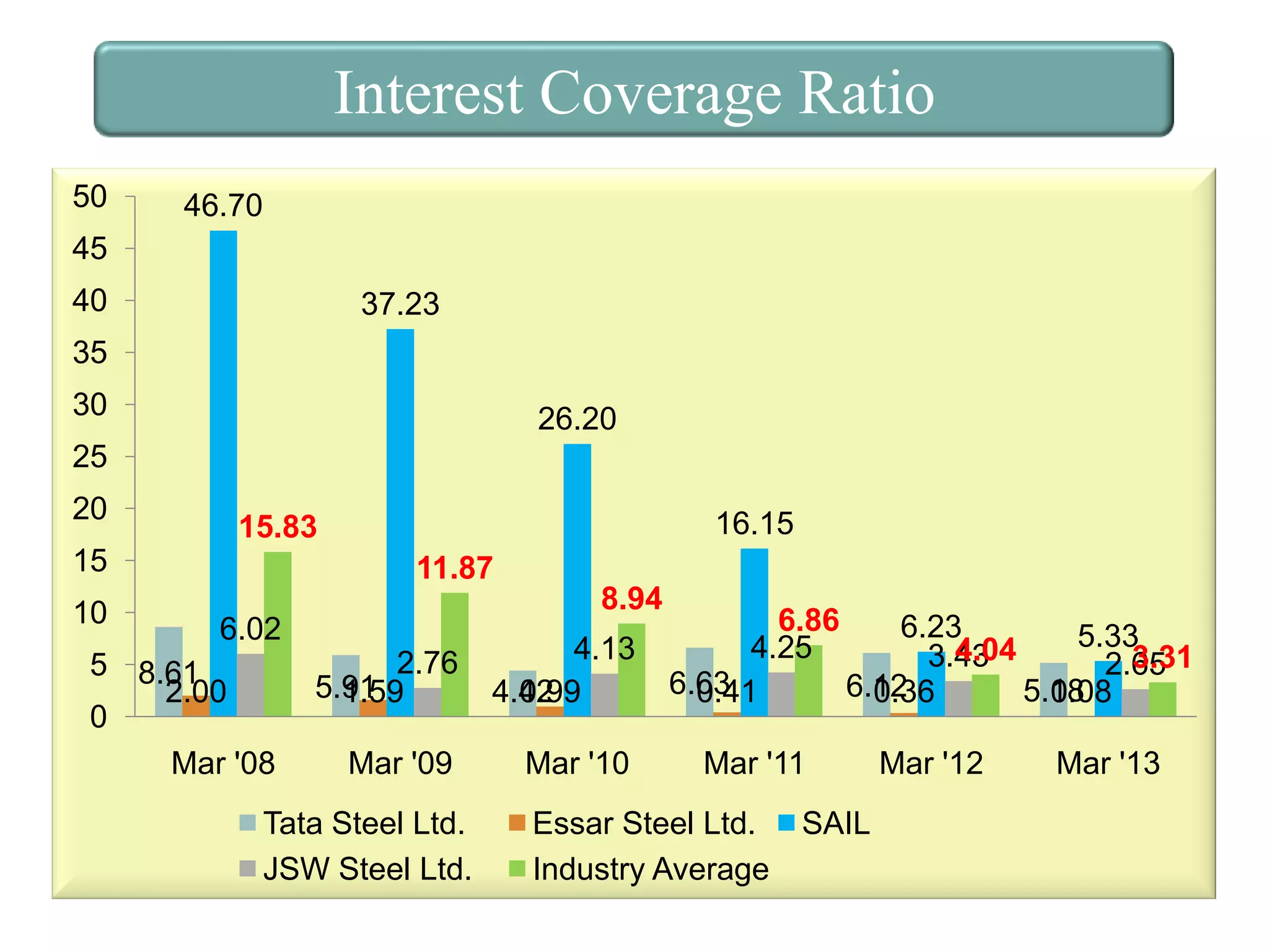 Interest Coverage Ratio
50

46.70

45
40

37.23

35
30

26.20

25
20
15
10

16.15

15.83
11.87

8.94
6.02

5 8.61
2.00
0
Mar '08

2.76
5.91
1.59

4.13
4.42
0.99

Mar '09

Mar '10

Tata Steel Ltd.
JSW Steel Ltd.

6.86
6.23
5.33
4.25
4.04
3.43
3.31
2.65
6.63
6.12
5.18
0.41
0.36
0.08
Mar '11

Essar Steel Ltd.
Industry Average

SAIL

Mar '12

Mar '13

 