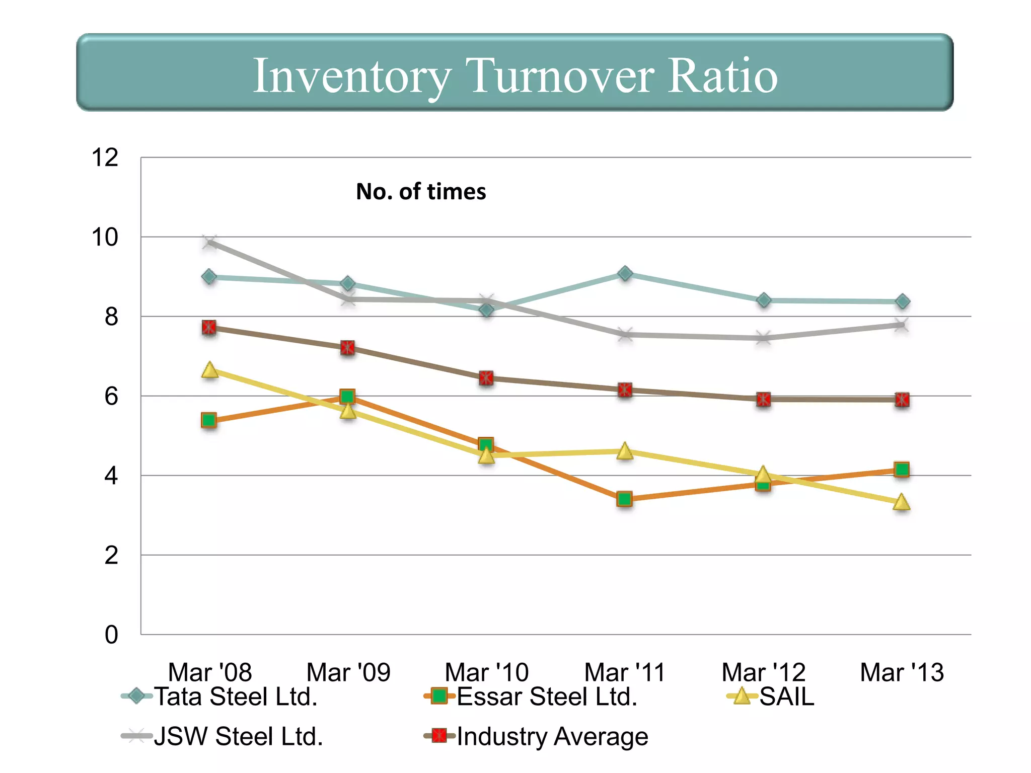 Inventory Turnover Ratio
12
No. of times
10
8
6
4

2
0
Mar '08
Mar '09
Tata Steel Ltd.

JSW Steel Ltd.

Mar '10
Mar '11
Essar Steel Ltd.

Industry Average

Mar '12
SAIL

Mar '13

 