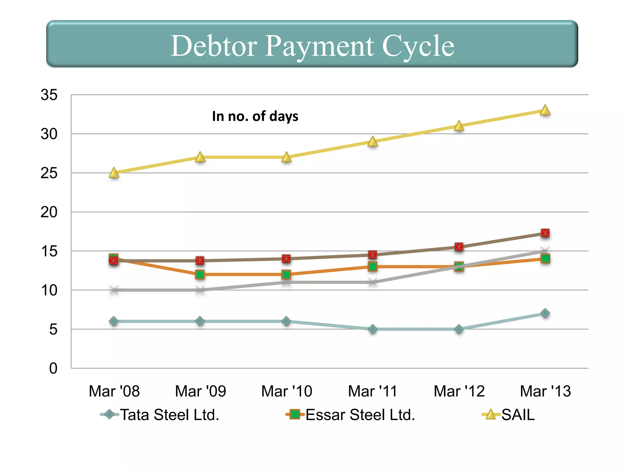 Debtor Payment Cycle
35
In no. of days
30
25
20
15
10
5
0
Mar '08

Mar '09

Tata Steel Ltd.

Mar '10

Mar '11

Essar Steel Ltd.

Mar '12

Mar '13
SAIL

 