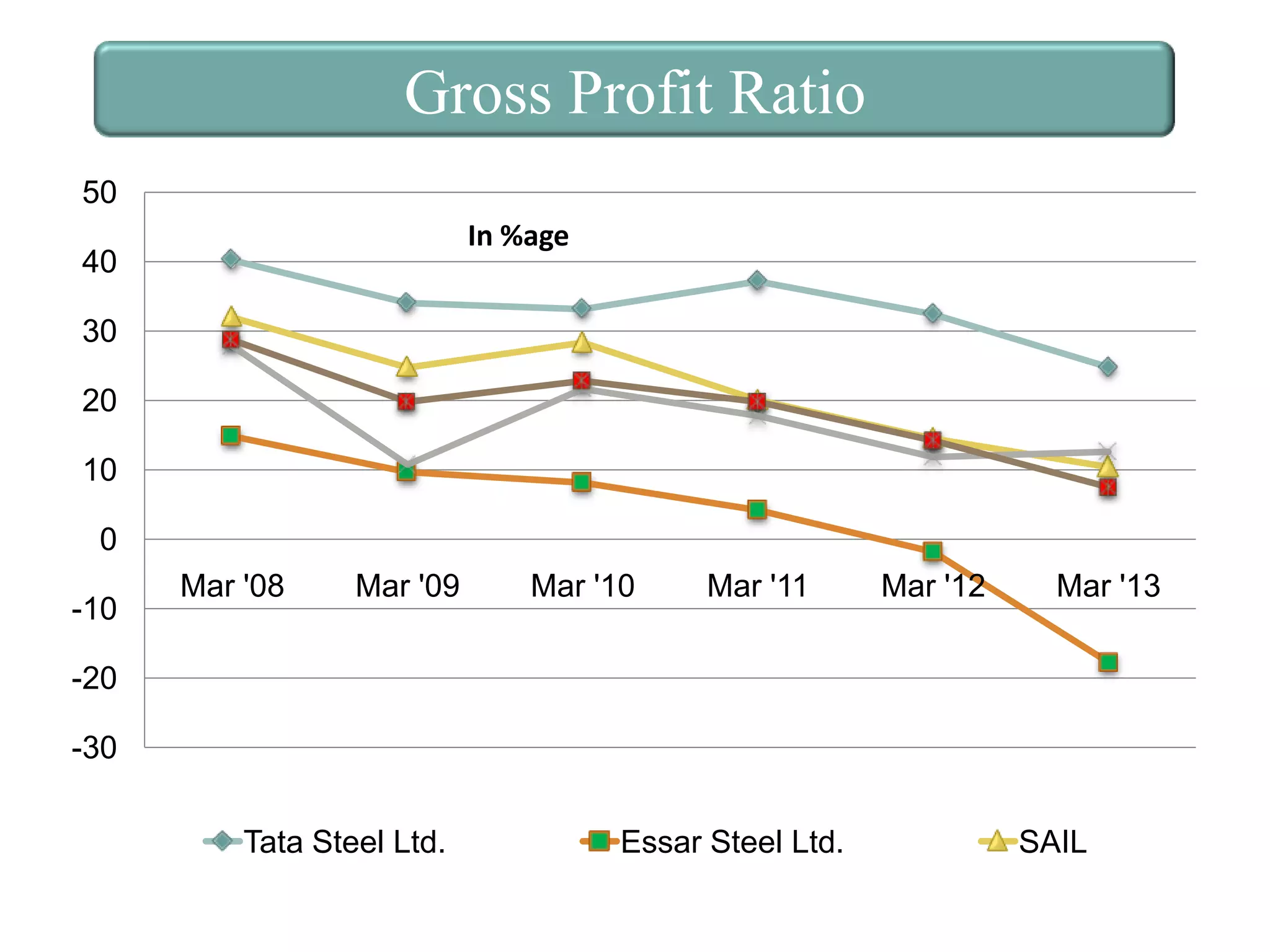 Gross Profit Ratio
50
In %age

40
30
20
10
0
-10

Mar '08

Mar '09

Mar '10

Mar '11

Mar '12

Mar '13

-20
-30
Tata Steel Ltd.

Essar Steel Ltd.

SAIL

 