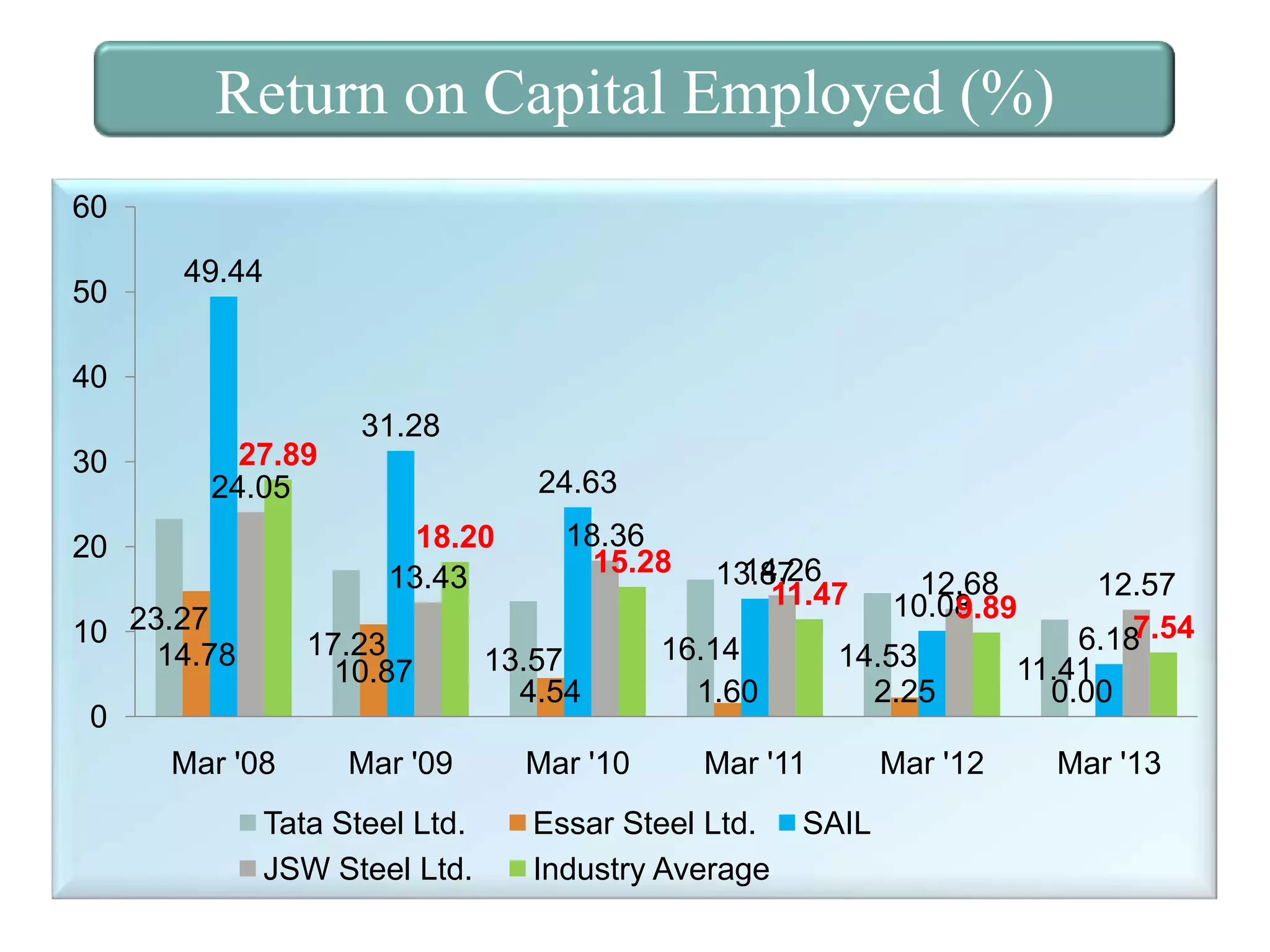 Return on Capital Employed (%)
60
50

49.44

40
30

27.89
24.05

31.28
24.63
18.20
13.43

20
10 23.27
14.78

17.23
10.87

0
Mar '08

Mar '09

Tata Steel Ltd.
JSW Steel Ltd.

18.36
15.28

13.57
4.54
Mar '10

14.26
13.87
11.47

16.14
1.60

14.53
2.25

Mar '11

Essar Steel Ltd.
Industry Average

12.68
10.08
9.89

SAIL

Mar '12

12.57
7.54
6.18
11.41
0.00
Mar '13

 