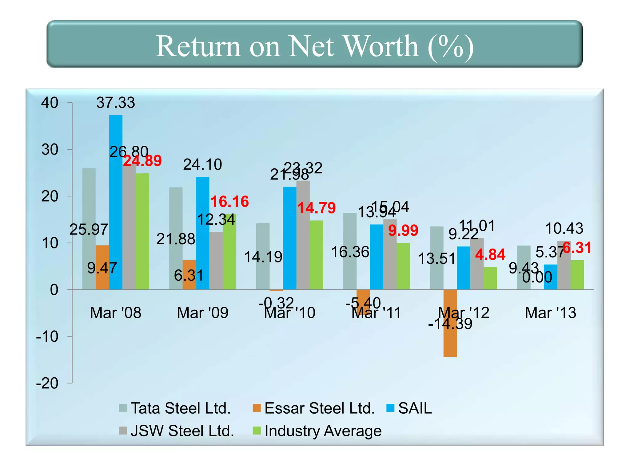 Return on Net Worth (%)
40

37.33

30

26.80
24.89

24.10

20
10

23.32
21.98

16.16
12.34

25.97

21.88
14.19

9.47

6.31

Mar '08

Mar '09

15.04
13.94
11.01
9.99
9.22
16.36
13.51 4.84

14.79

0

-0.32
Mar '10

-5.40
Mar '11

-10

Mar '12
-14.39

-20
Tata Steel Ltd.
JSW Steel Ltd.

Essar Steel Ltd.
Industry Average

SAIL

10.43
6.31
5.37
9.43
0.00
Mar '13

 
