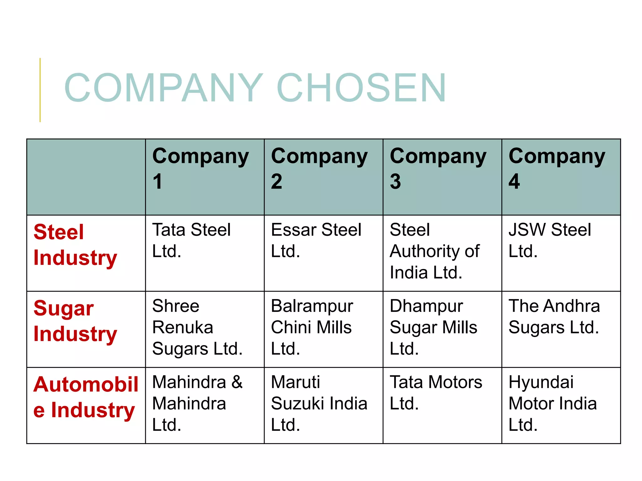 COMPANY CHOSEN
Company Company Company Company
1
2
3
4
Steel
Industry

Tata Steel
Ltd.

Essar Steel
Ltd.

Steel
Authority of
India Ltd.

JSW Steel
Ltd.

Sugar
Industry

Shree
Renuka
Sugars Ltd.

Balrampur
Chini Mills
Ltd.

Dhampur
Sugar Mills
Ltd.

The Andhra
Sugars Ltd.

Maruti
Suzuki India
Ltd.

Tata Motors
Ltd.

Hyundai
Motor India
Ltd.

Automobil Mahindra &
e Industry Mahindra
Ltd.

 
