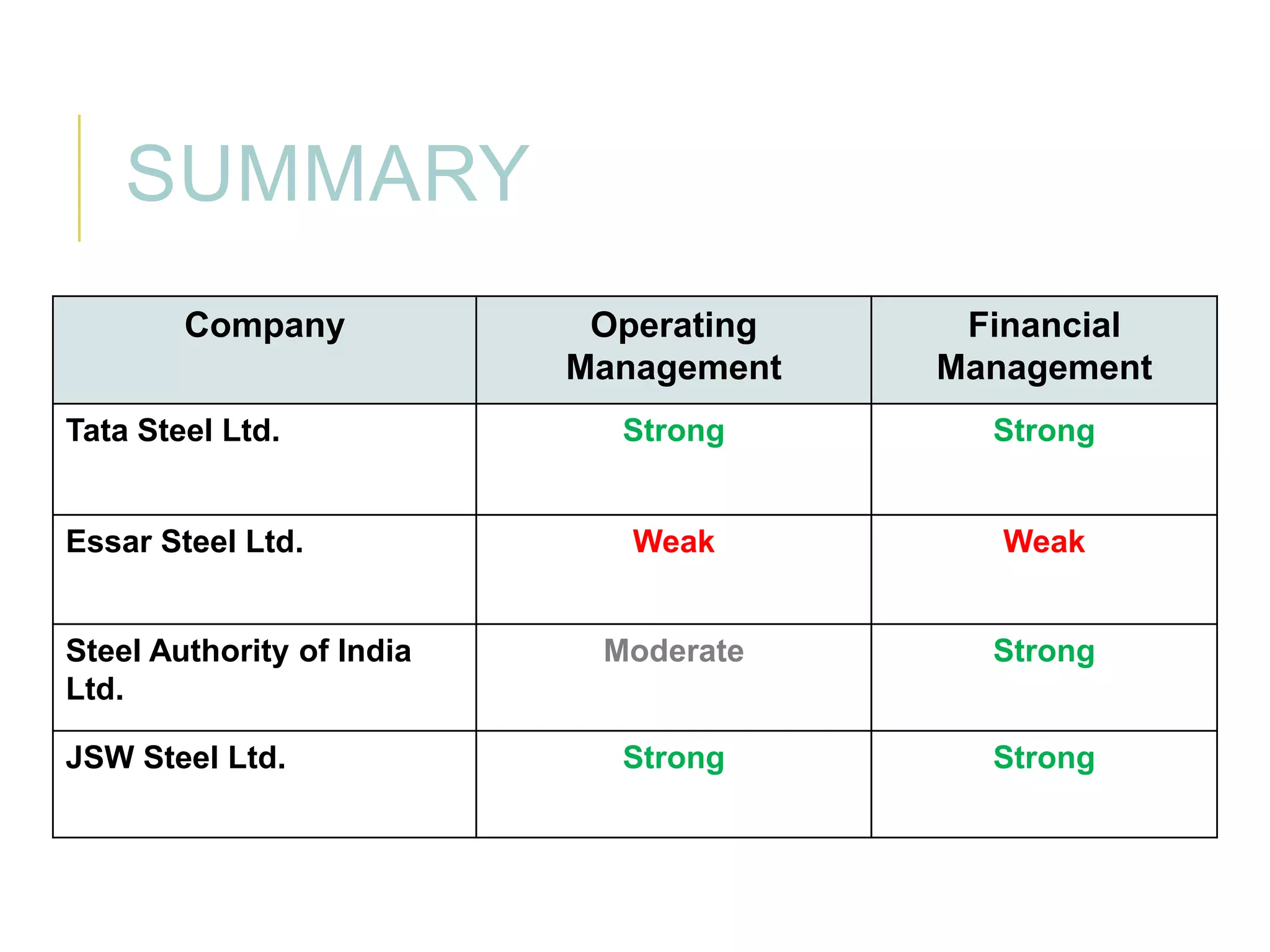 SUMMARY
Company
Tata Steel Ltd.

Essar Steel Ltd.

Steel Authority of India
Ltd.
JSW Steel Ltd.

Operating
Management

Financial
Management

Strong

Strong

Weak

Weak

Moderate

Strong

Strong

Strong

 