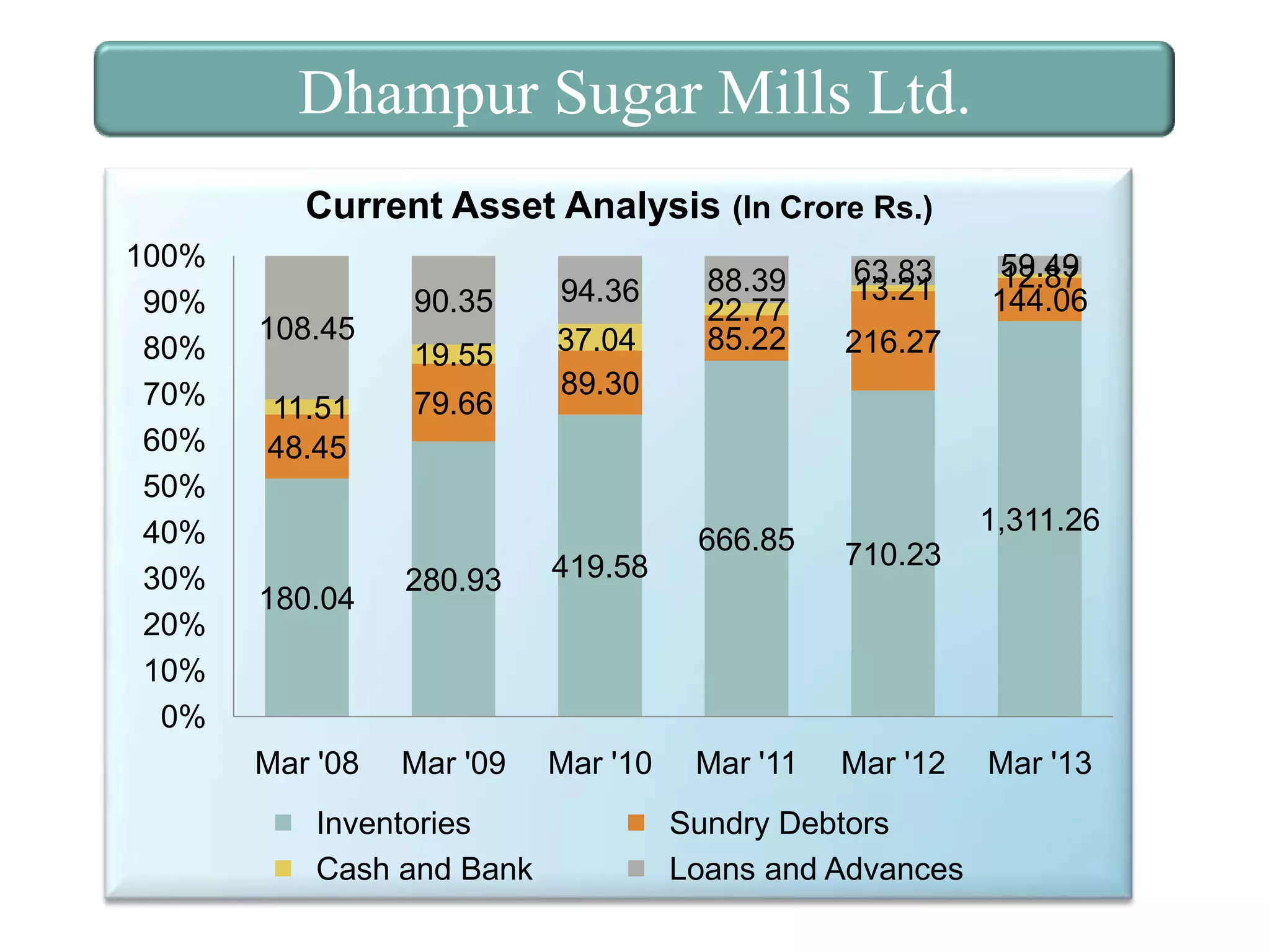 Dhampur Sugar Mills Ltd.
Current Asset Analysis (In Crore Rs.)
100%
90%
80%
70%
60%
50%
40%
30%
20%
10%
0%

108.45

11.51
48.45

180.04

Mar '08

90.35

94.36

19.55

37.04
89.30

79.66

280.93

419.58

Mar '09

Mar '10

Inventories
Cash and Bank

88.39
22.77
85.22

63.83
13.21

59.49
12.87
144.06

216.27

1,311.26

666.85

710.23

Mar '11

Mar '12

Sundry Debtors
Loans and Advances

Mar '13

 