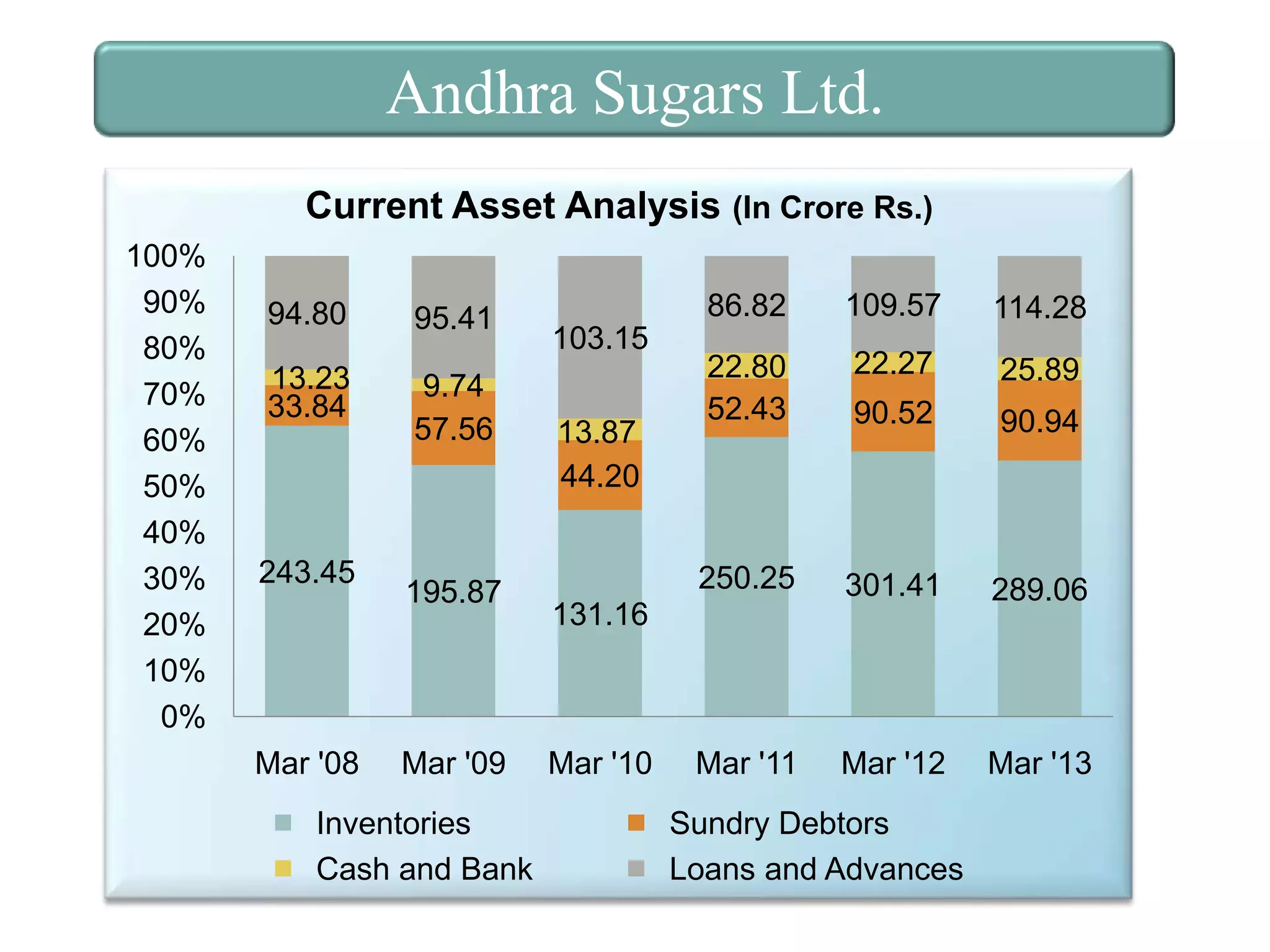 Andhra Sugars Ltd.
Current Asset Analysis (In Crore Rs.)
100%
90%
80%
70%
60%
50%
40%
30%
20%
10%
0%

94.80

95.41

13.23
33.84

9.74
57.56

243.45

Mar '08

195.87

Mar '09

Inventories
Cash and Bank

86.82

13.87
44.20

114.28

22.80
52.43

22.27

25.89

90.52

90.94

250.25

103.15

109.57

301.41

289.06

Mar '11

Mar '12

Mar '13

131.16

Mar '10

Sundry Debtors
Loans and Advances

 