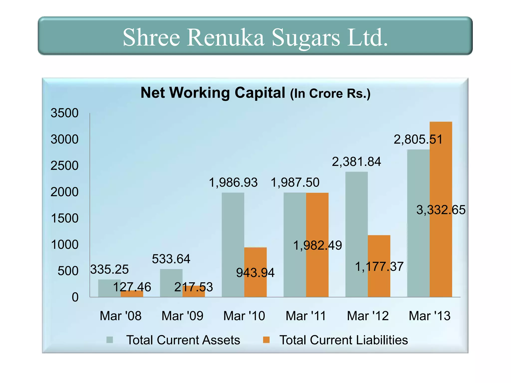 Shree Renuka Sugars Ltd.
Net Working Capital (In Crore Rs.)
3500
3000

2,805.51
2,381.84

2500
1,986.93 1,987.50

2000

3,332.65

1500
1000

1,982.49
533.64

500 335.25
943.94
127.46
217.53
0
Mar '08
Mar '09
Mar '10
Mar '11
Total Current Assets

1,177.37

Mar '12

Total Current Liabilities

Mar '13

 