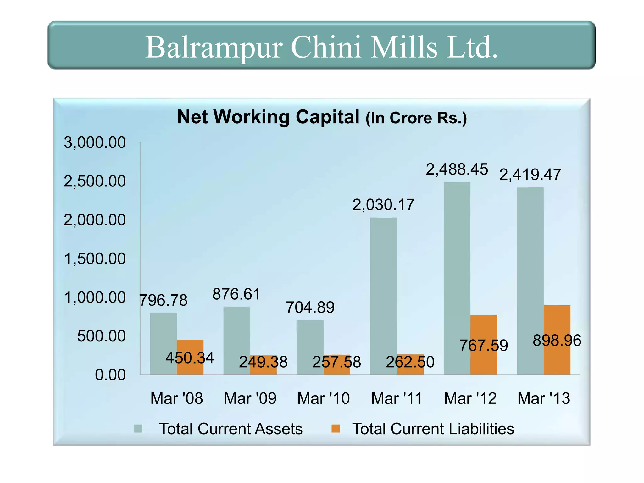 Balrampur Chini Mills Ltd.
Net Working Capital (In Crore Rs.)
3,000.00

2,488.45 2,419.47

2,500.00
2,030.17
2,000.00
1,500.00
1,000.00 796.78

876.61

704.89

500.00
450.34

0.00
Mar '08

767.59
249.38
Mar '09

257.58
Mar '10

Total Current Assets

898.96

262.50
Mar '11

Mar '12

Total Current Liabilities

Mar '13

 