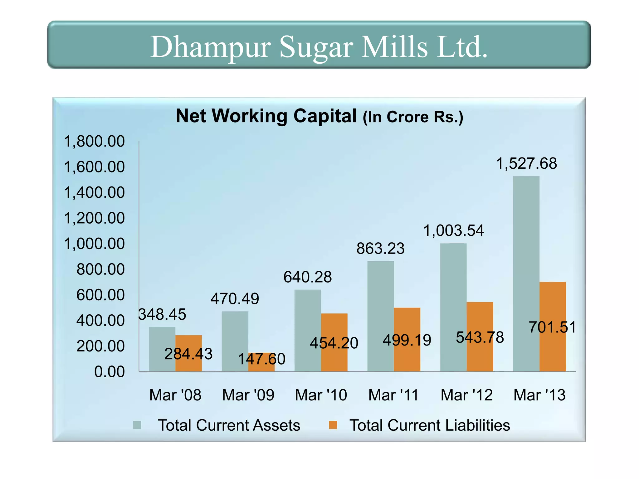 Dhampur Sugar Mills Ltd.
Net Working Capital (In Crore Rs.)
1,800.00
1,527.68

1,600.00
1,400.00
1,200.00

1,003.54

1,000.00

863.23

800.00

640.28

600.00

470.49

400.00 348.45
200.00

284.43

0.00
Mar '08

454.20

499.19

543.78

701.51

147.60
Mar '09

Mar '10

Total Current Assets

Mar '11

Mar '12

Total Current Liabilities

Mar '13

 