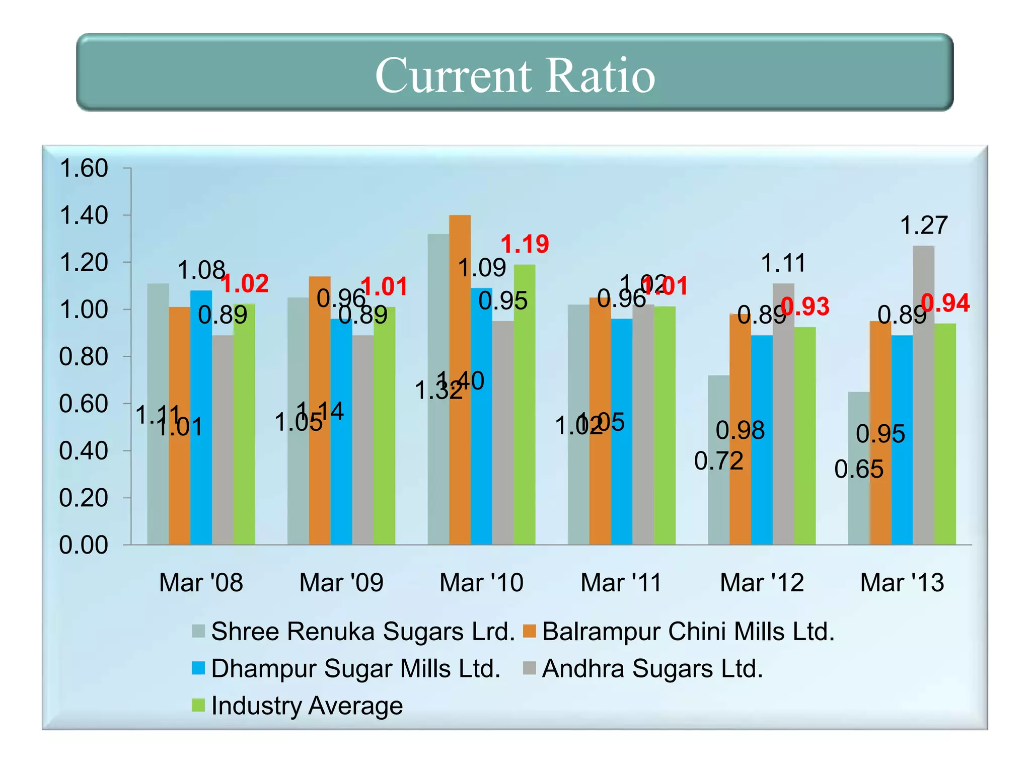 Current Ratio
1.60
1.40
1.20
1.00

1.08
1.02
0.89

1.01
0.96
0.89

1.19
1.09
0.95

1.27
1.02
1.01
0.96

1.11
0.94
0.89

0.93
0.89

0.80
0.60 1.11
1.01
0.40

1.14
1.05

1.40
1.32
1.05
1.02

0.98
0.72

0.95
0.65

0.20
0.00
Mar '08

Mar '09

Mar '10

Shree Renuka Sugars Lrd.
Dhampur Sugar Mills Ltd.
Industry Average

Mar '11

Mar '12

Balrampur Chini Mills Ltd.
Andhra Sugars Ltd.

Mar '13

 