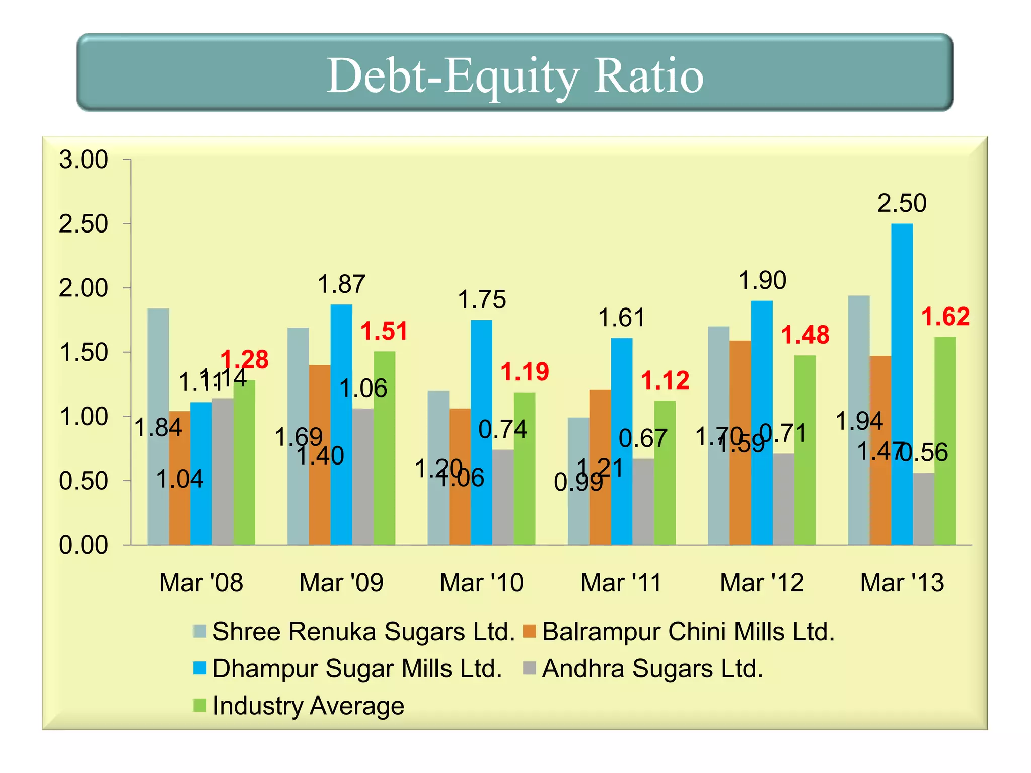 Debt-Equity Ratio
3.00

2.50

2.50
1.87

2.00

1.50

1.61

1.51
1.28
1.14
1.11

1.00 1.84
0.50

1.90

1.75

1.69
1.40

1.04

1.19

1.06

0.74
1.20
1.06

1.48

1.62

1.12
1.94
0.67 1.70 0.71
1.59
1.47
0.56
1.21
0.99

0.00
Mar '08

Mar '09

Mar '10

Shree Renuka Sugars Ltd.
Dhampur Sugar Mills Ltd.
Industry Average

Mar '11

Mar '12

Balrampur Chini Mills Ltd.
Andhra Sugars Ltd.

Mar '13

 