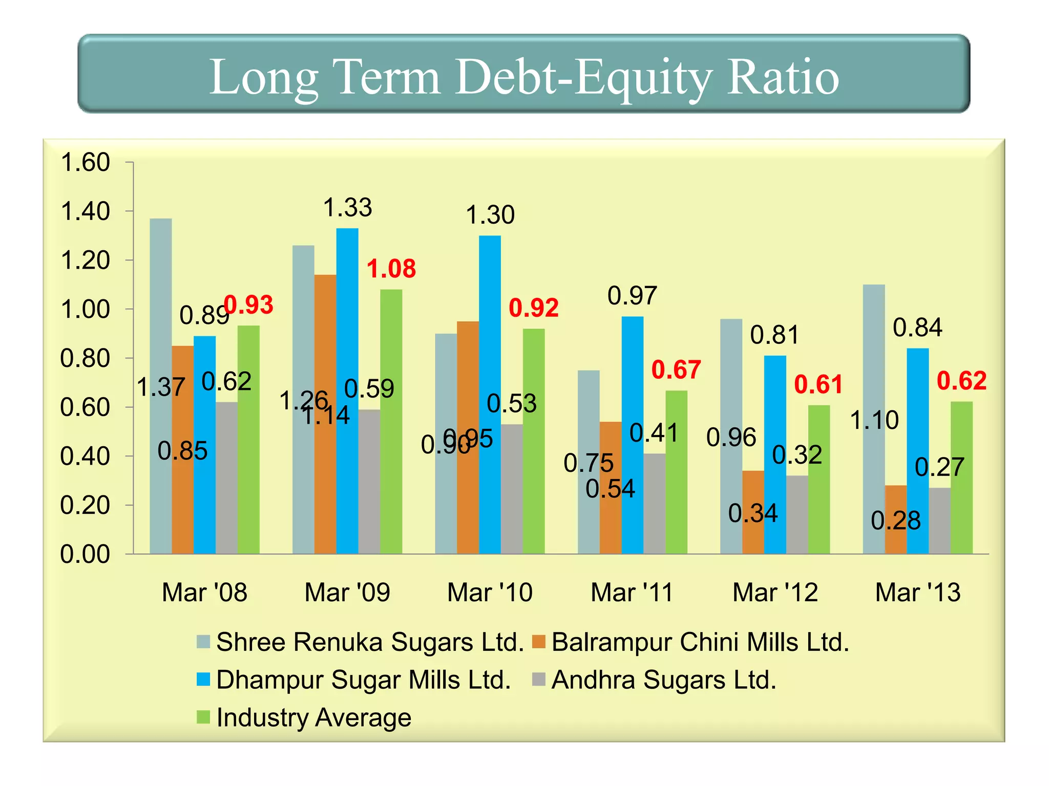 Long Term Debt-Equity Ratio
1.60
1.33

1.40
1.20
1.00

0.80
0.60
0.40

1.30

1.08
0.93
0.89
1.37 0.62

0.92

0.97
0.84

0.81
1.26 0.59
1.14

0.85

0.67
0.53
0.95
0.90

0.20

0.41 0.96
0.75
0.54

0.62

0.61
1.10
0.32

0.27

0.34

0.28

Mar '12

Mar '13

0.00
Mar '08

Mar '09

Mar '10

Shree Renuka Sugars Ltd.
Dhampur Sugar Mills Ltd.
Industry Average

Mar '11

Balrampur Chini Mills Ltd.
Andhra Sugars Ltd.

 
