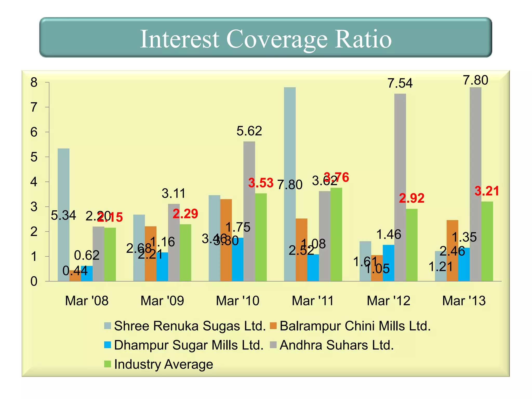 Interest Coverage Ratio
8

7.80

7.54

7

5.62

6
5

4
3

3.11
5.34 2.20
2.15

2
1
0

0.62
0.44
Mar '08

3.76
3.53 7.80 3.62

3.21

2.92

2.29
2.681.16
2.21

Mar '09

1.75
3.46
3.30

Mar '10

Shree Renuka Sugas Ltd.
Dhampur Sugar Mills Ltd.
Industry Average

1.08
2.52

Mar '11

1.46
1.61
1.05

1.35
2.46
1.21

Mar '12

Balrampur Chini Mills Ltd.
Andhra Suhars Ltd.

Mar '13

 