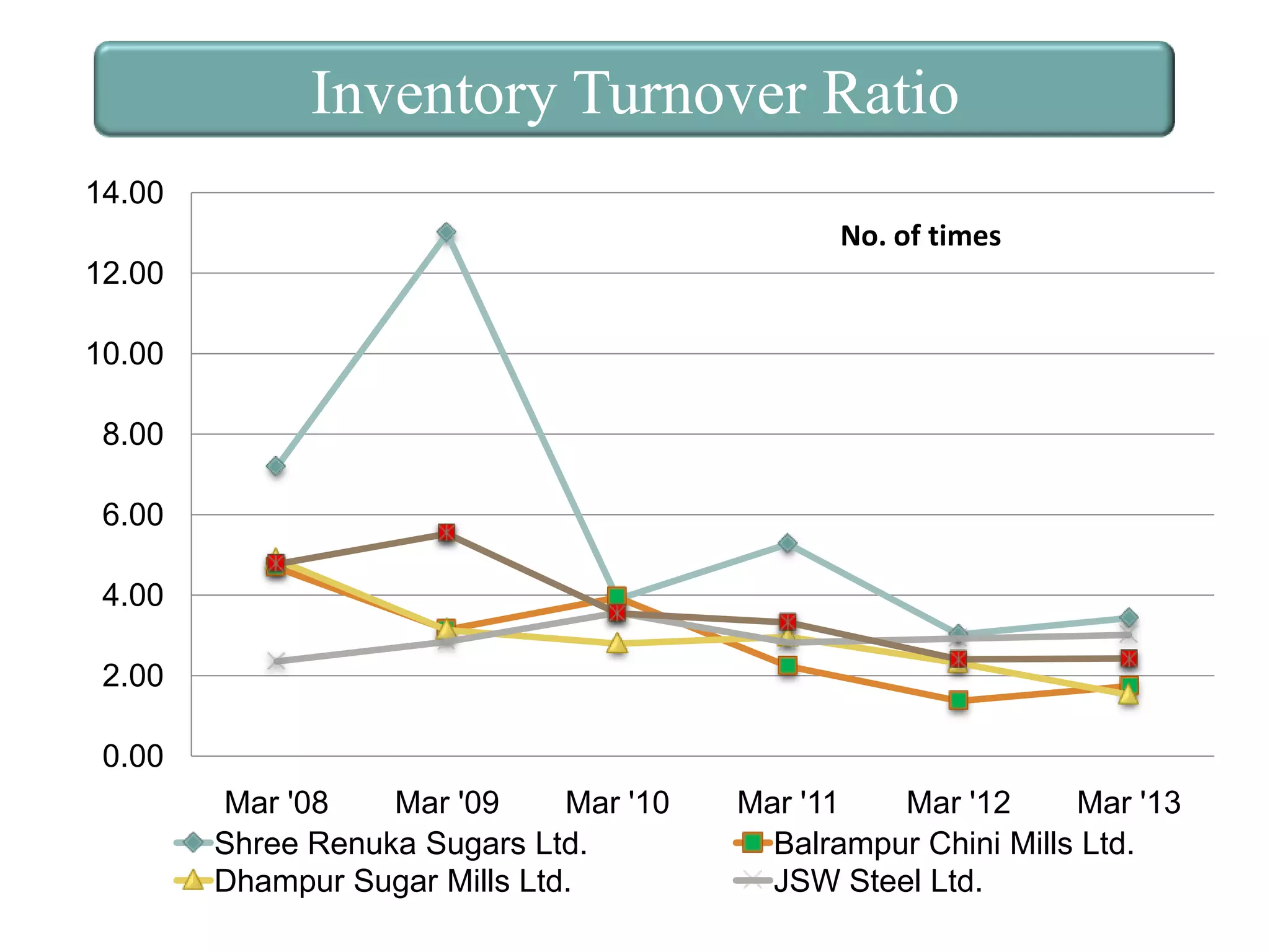 Inventory Turnover Ratio
14.00
No. of times
12.00
10.00
8.00
6.00
4.00
2.00
0.00
Mar '08
Mar '09
Mar '10
Shree Renuka Sugars Ltd.
Dhampur Sugar Mills Ltd.

Mar '11
Mar '12
Mar '13
Balrampur Chini Mills Ltd.
JSW Steel Ltd.

 