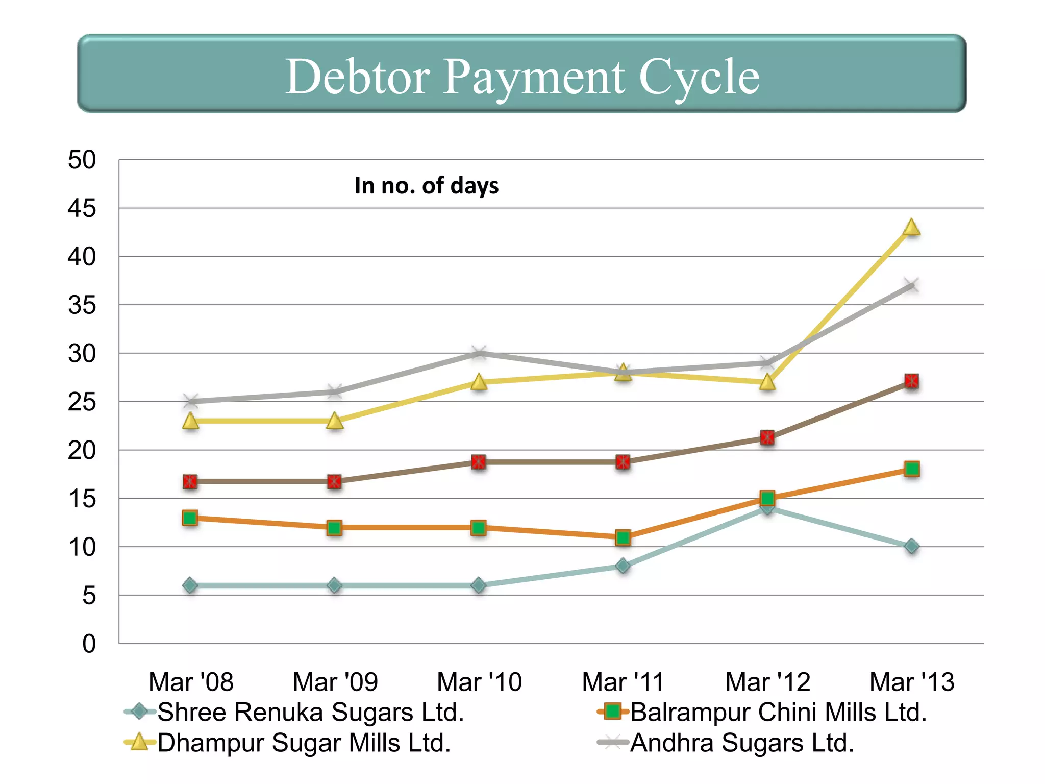 Debtor Payment Cycle
50
45

In no. of days

40

35
30
25
20
15
10
5
0
Mar '08
Mar '09
Mar '10
Shree Renuka Sugars Ltd.
Dhampur Sugar Mills Ltd.

Mar '11
Mar '12
Mar '13
Balrampur Chini Mills Ltd.
Andhra Sugars Ltd.

 
