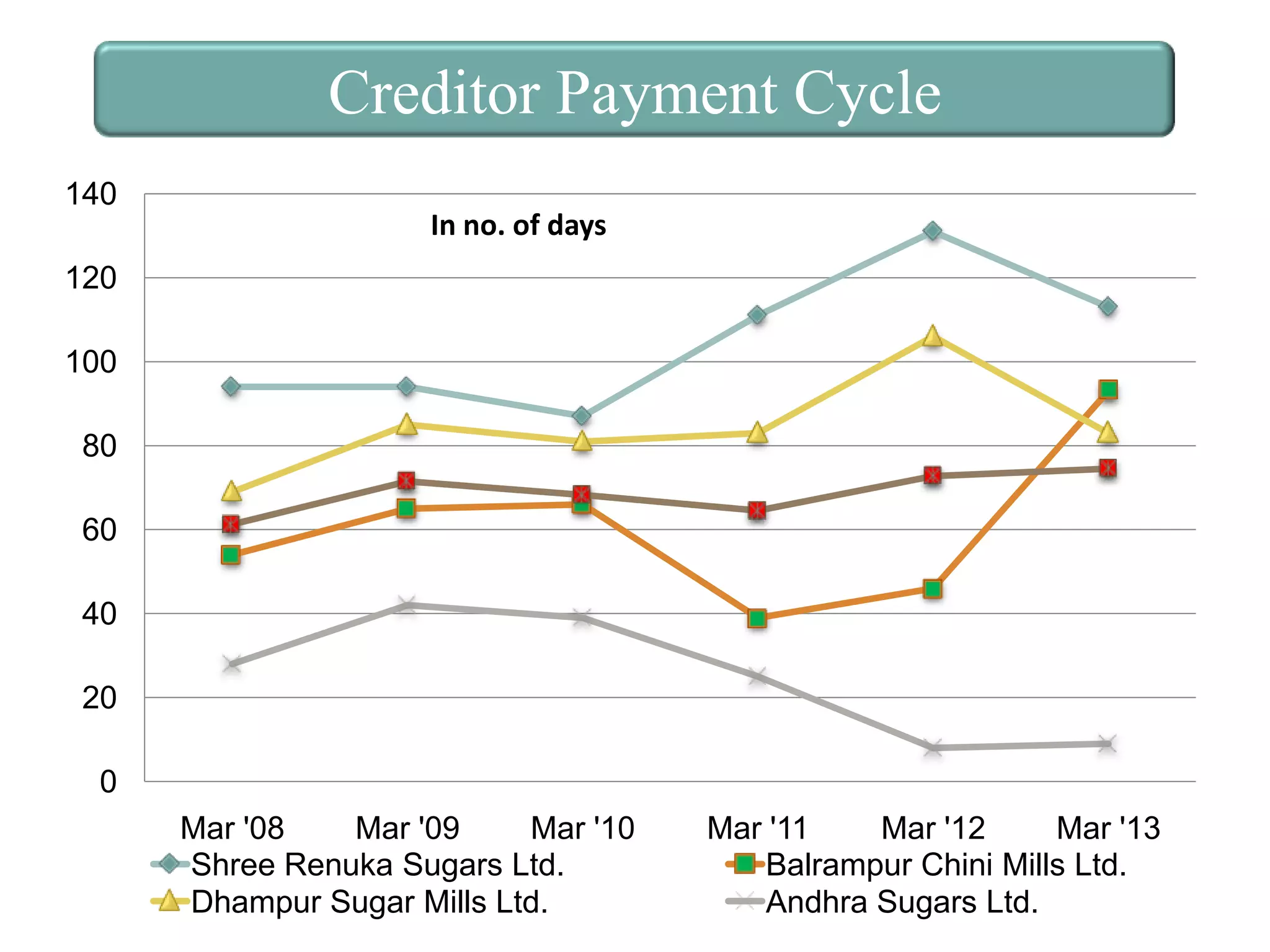 Creditor Payment Cycle
140
In no. of days
120
100
80
60

40
20
0
Mar '08
Mar '09
Mar '10
Shree Renuka Sugars Ltd.
Dhampur Sugar Mills Ltd.

Mar '11
Mar '12
Mar '13
Balrampur Chini Mills Ltd.
Andhra Sugars Ltd.

 