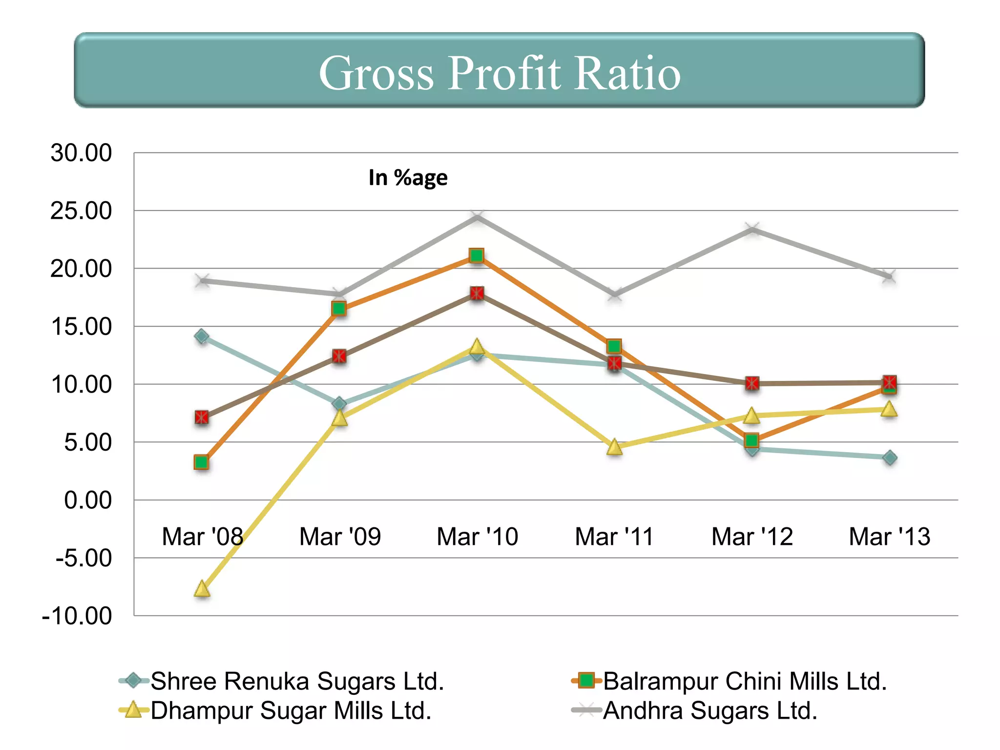 Gross Profit Ratio
30.00
In %age
25.00
20.00
15.00
10.00
5.00
0.00

-5.00

Mar '08

Mar '09

Mar '10

Mar '11

Mar '12

Mar '13

-10.00
Shree Renuka Sugars Ltd.
Dhampur Sugar Mills Ltd.

Balrampur Chini Mills Ltd.
Andhra Sugars Ltd.

 