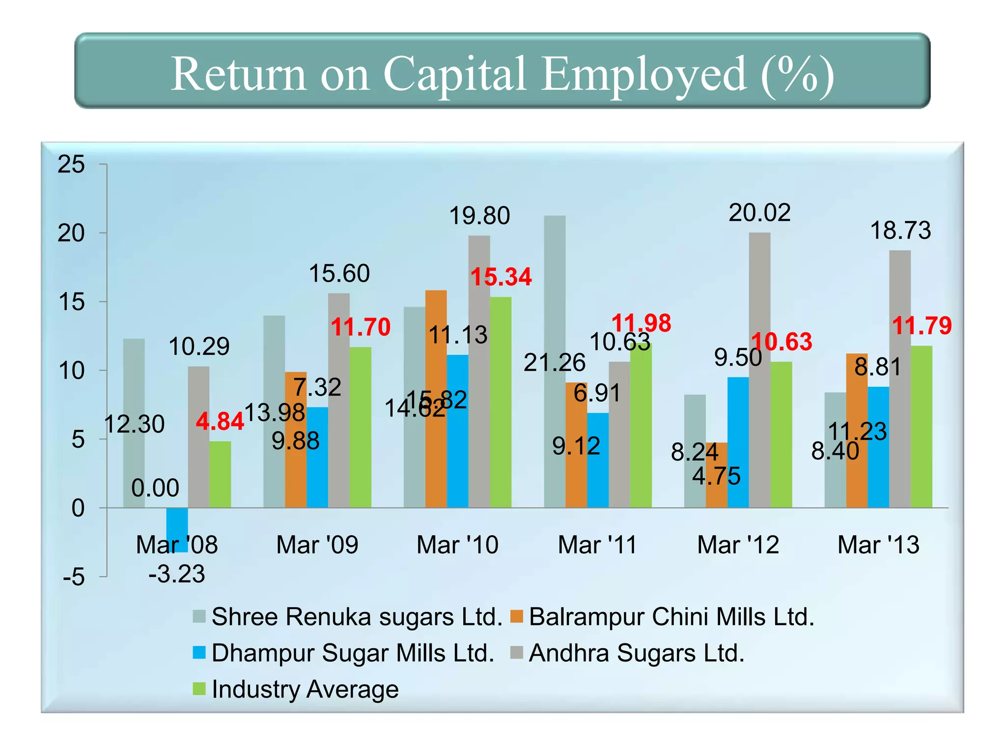 Return on Capital Employed (%)
25
20

15.60
10.29
10

0

-5

12.30

11.70

7.32
4.8413.98
9.88

11.13

15.82
14.62

11.98
10.63

21.26
6.91
9.12

0.00
Mar '08
-3.23

Mar '09

18.73

15.34

15

5

20.02

19.80

Mar '10

Shree Renuka sugars Ltd.
Dhampur Sugar Mills Ltd.
Industry Average

Mar '11

10.63
9.50

8.24
4.75

11.79
8.81

11.23
8.40

Mar '12

Balrampur Chini Mills Ltd.
Andhra Sugars Ltd.

Mar '13

 