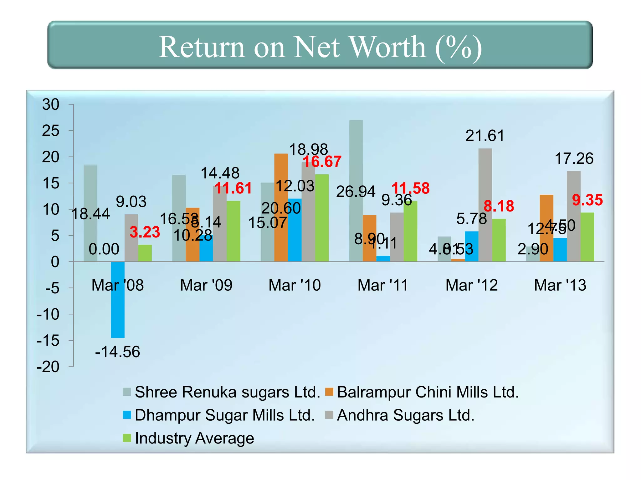 Return on Net Worth (%)
30
25
20

14.48
11.61

15

10 18.44 9.03
16.53
5.14
3.23 10.28
5
0.00
0
Mar '08
Mar '09
-5

21.61

18.98
16.67

12.03
20.60
15.07

17.26

26.94 11.58
9.36
8.90
1.11

Mar '10

Mar '11

8.18
5.78

4.81
0.53

9.35
4.50
12.75
2.90

Mar '12

-10
-15

-14.56

-20
Shree Renuka sugars Ltd.
Dhampur Sugar Mills Ltd.
Industry Average

Balrampur Chini Mills Ltd.
Andhra Sugars Ltd.

Mar '13

 