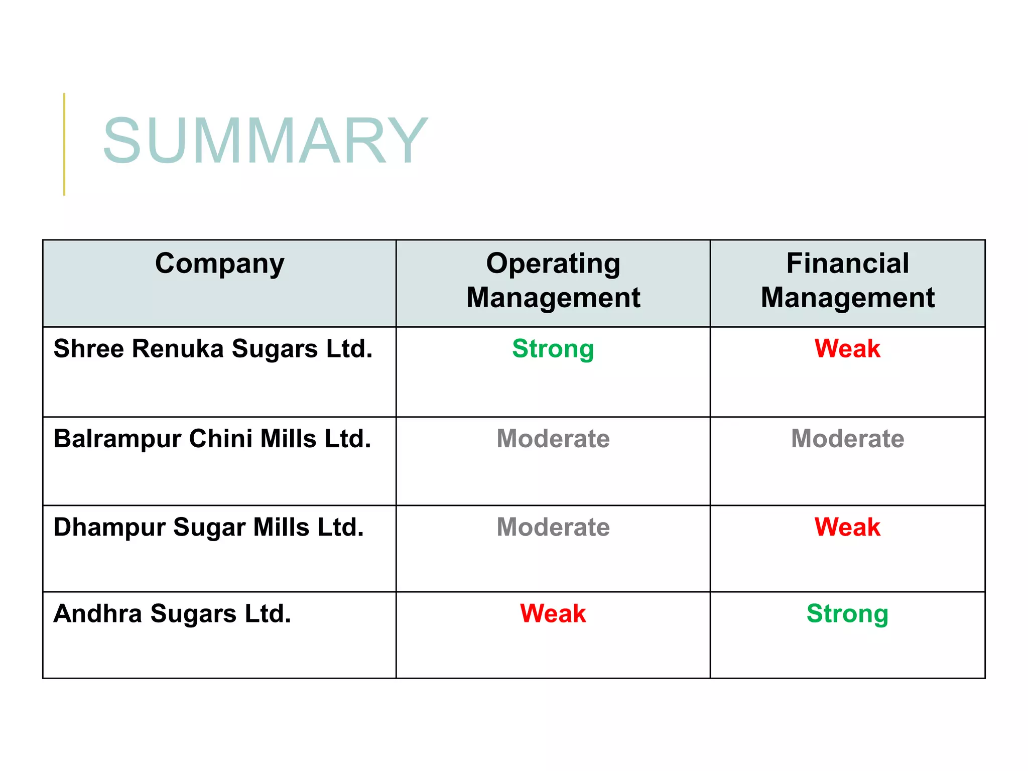 SUMMARY
Company

Operating
Management

Financial
Management

Shree Renuka Sugars Ltd.

Strong

Weak

Balrampur Chini Mills Ltd.

Moderate

Moderate

Dhampur Sugar Mills Ltd.

Moderate

Weak

Weak

Strong

Andhra Sugars Ltd.

 