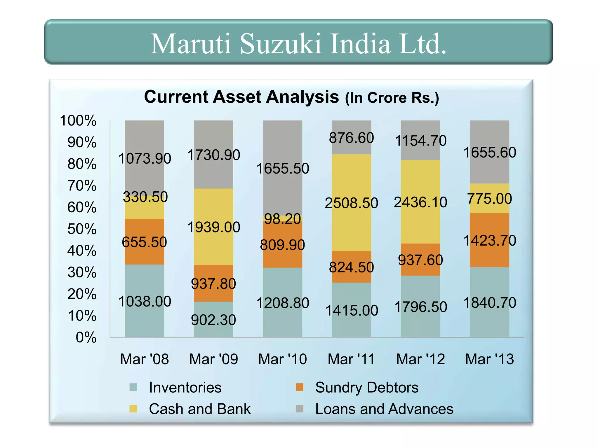 Maruti Suzuki India Ltd.
Current Asset Analysis (In Crore Rs.)
100%
90%
80%
70%
60%
50%
40%
30%
20%
10%
0%

876.60
1073.90

1730.90

2508.50

655.50

1655.60

1655.50

330.50
1939.00

1154.70

2436.10

775.00

98.20
1423.70

809.90
824.50

937.60

1208.80

1415.00

1796.50

1840.70

Mar '10

Mar '11

Mar '12

Mar '13

937.80
1038.00
902.30
Mar '08

Mar '09

Inventories
Cash and Bank

Sundry Debtors
Loans and Advances

 