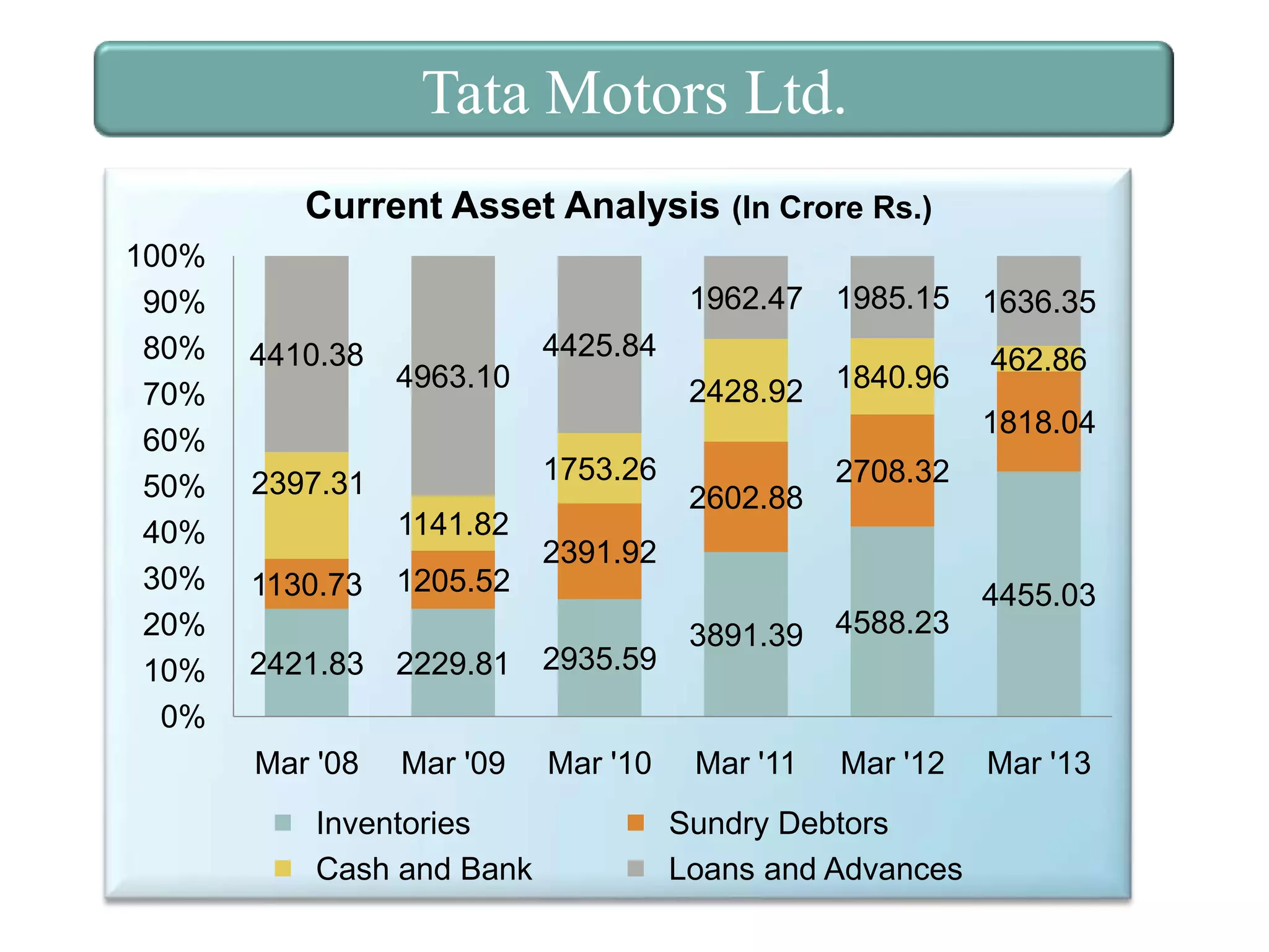 Tata Motors Ltd.
Current Asset Analysis (In Crore Rs.)
100%
90%
80%
70%
60%
50%
40%
30%
20%
10%
0%

1962.47
4410.38

1985.15

2428.92

1840.96

4425.84
4963.10

1636.35
462.86
1818.04

1753.26

2397.31
1141.82
1130.73

1205.52

2391.92

2421.83

2229.81

2935.59

Mar '08

Mar '09

Mar '10

Inventories
Cash and Bank

2602.88

2708.32

3891.39

4588.23

Mar '11

Mar '12

Sundry Debtors
Loans and Advances

4455.03

Mar '13

 