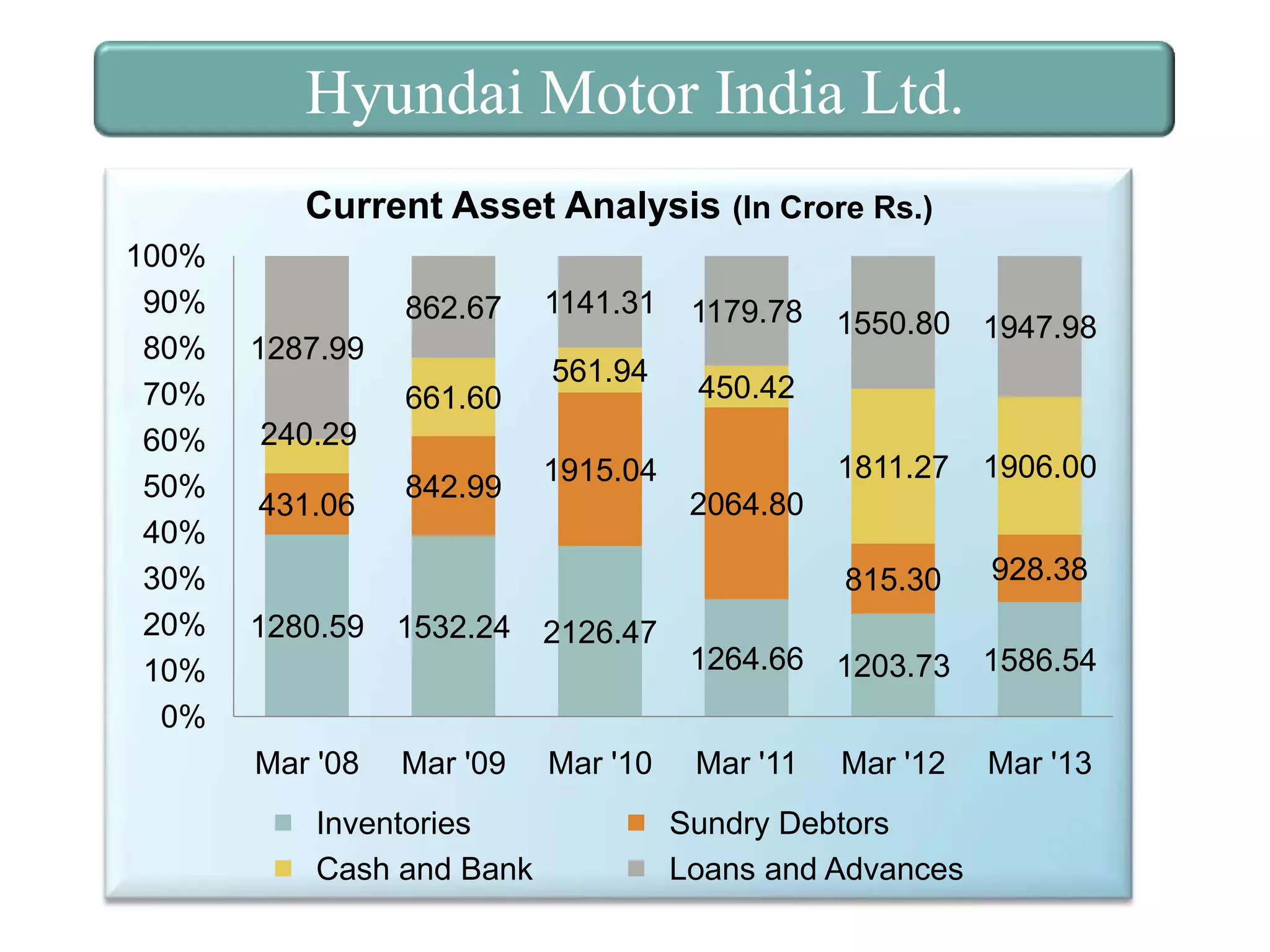 Hyundai Motor India Ltd.
Current Asset Analysis (In Crore Rs.)
100%
90%
80%
70%
60%
50%
40%
30%
20%
10%
0%

862.67

1141.31

1179.78

661.60

561.94

1550.80

1947.98

1811.27

1906.00

815.30

1287.99

928.38

1264.66

1203.73

1586.54

Mar '11

Mar '12

Mar '13

450.42

240.29
431.06

1280.59

Mar '08

842.99

1532.24

Mar '09

Inventories
Cash and Bank

1915.04
2064.80

2126.47

Mar '10

Sundry Debtors
Loans and Advances

 