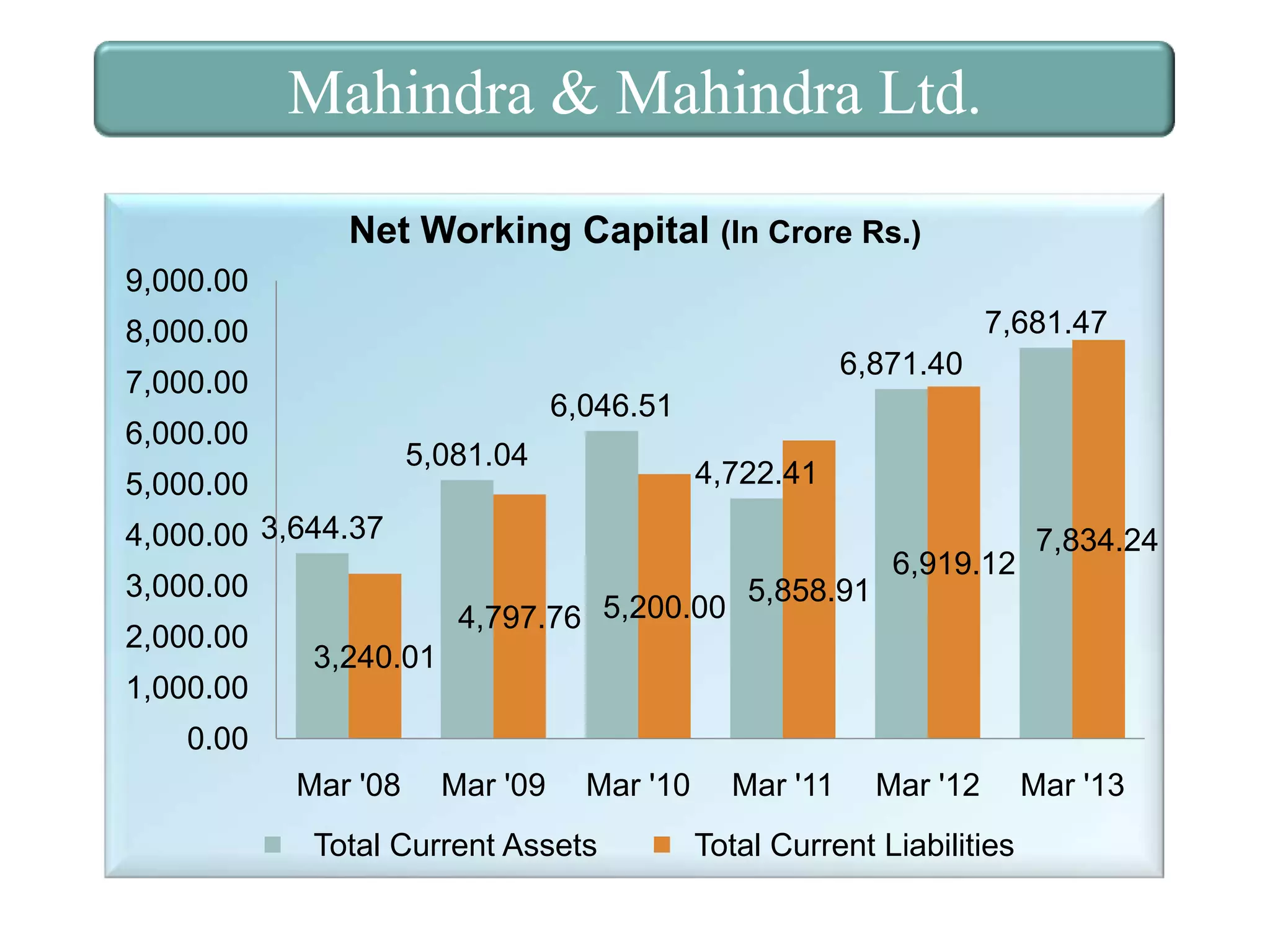 Mahindra & Mahindra Ltd.
Net Working Capital (In Crore Rs.)
9,000.00
7,681.47

8,000.00
6,871.40

7,000.00

6,046.51

6,000.00

5,081.04

5,000.00

4,722.41

4,000.00 3,644.37
3,000.00
2,000.00

4,797.76 5,200.00

5,858.91

6,919.12

7,834.24

3,240.01

1,000.00

0.00
Mar '08

Mar '09

Mar '10

Total Current Assets

Mar '11

Mar '12

Total Current Liabilities

Mar '13

 