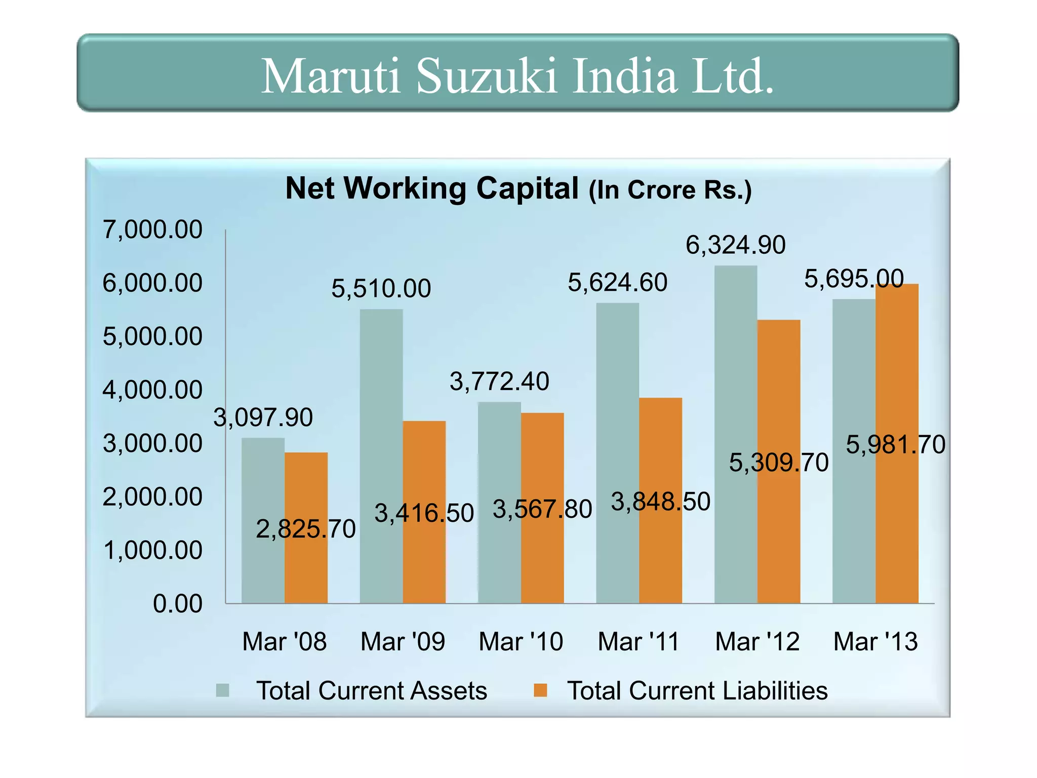Maruti Suzuki India Ltd.
Net Working Capital (In Crore Rs.)
7,000.00

6,324.90

6,000.00

5,695.00

5,624.60

5,510.00

5,000.00
3,772.40

4,000.00
3,097.90
3,000.00

5,309.70

2,000.00
1,000.00

2,825.70

5,981.70

3,416.50 3,567.80 3,848.50

0.00
Mar '08

Mar '09

Mar '10

Total Current Assets

Mar '11

Mar '12

Total Current Liabilities

Mar '13

 