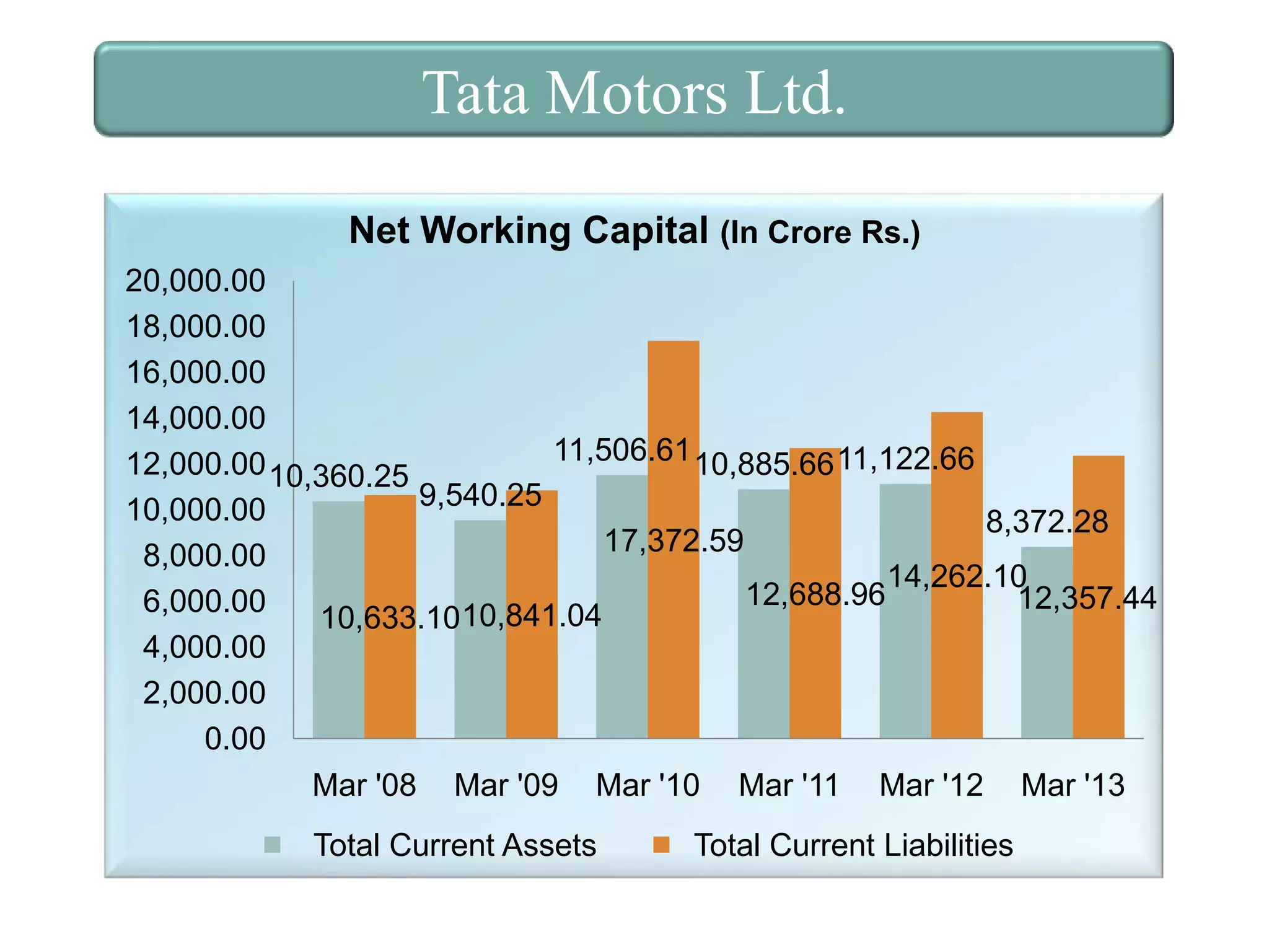 Tata Motors Ltd.
Net Working Capital (In Crore Rs.)
20,000.00
18,000.00
16,000.00
14,000.00
11,506.61 10,885.66 11,122.66
12,000.00 10,360.25
9,540.25
10,000.00
8,372.28
17,372.59
8,000.00
14,262.10
12,688.96
12,357.44
6,000.00
10,633.10 10,841.04
4,000.00
2,000.00
0.00
Mar '08 Mar '09 Mar '10 Mar '11 Mar '12 Mar '13
Total Current Assets

Total Current Liabilities

 