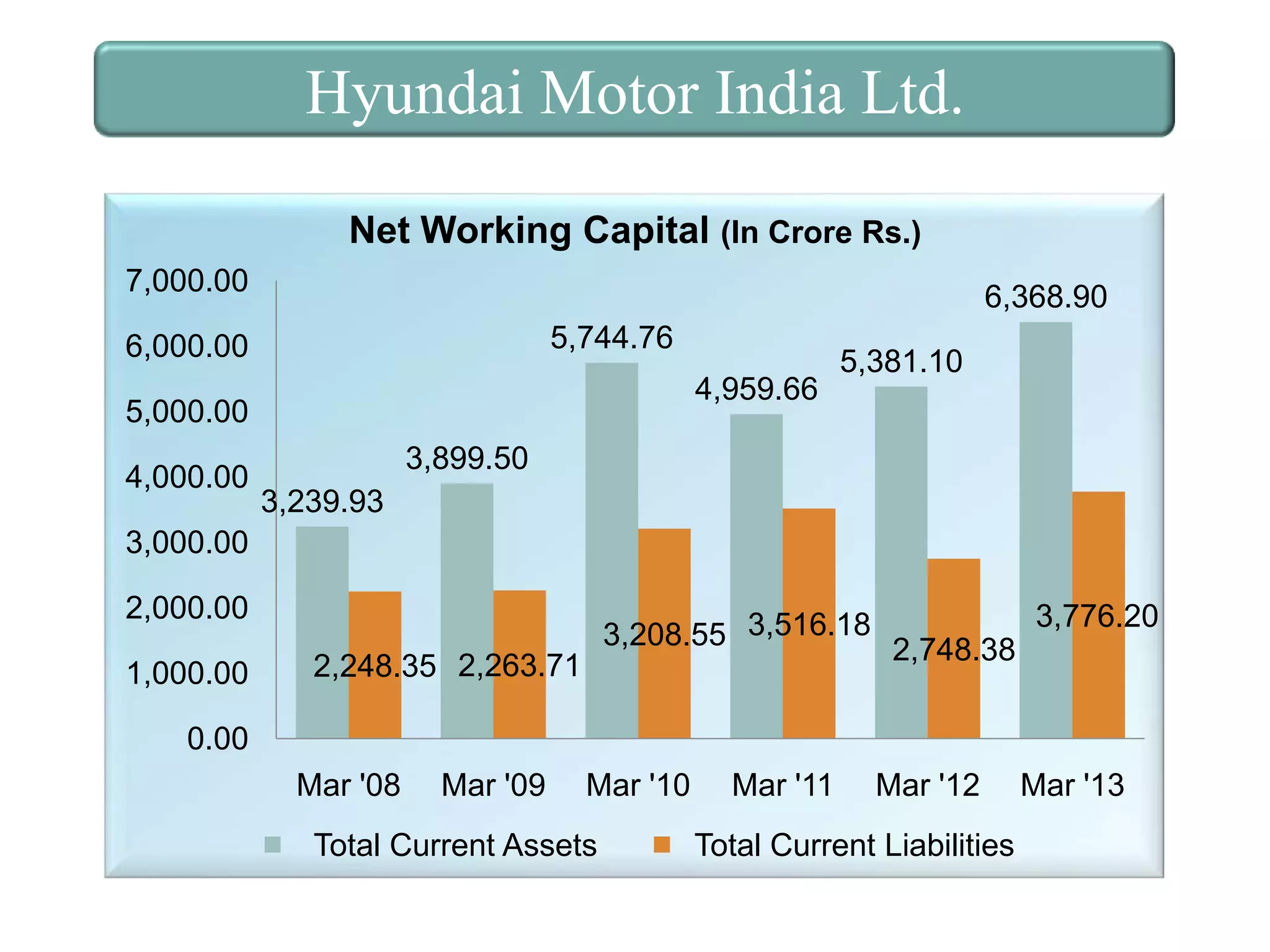 Hyundai Motor India Ltd.
Net Working Capital (In Crore Rs.)
7,000.00

6,368.90
5,744.76

6,000.00

4,959.66

5,000.00

4,000.00

5,381.10

3,899.50
3,239.93

3,000.00
2,000.00
1,000.00

3,776.20
3,208.55 3,516.18 2,748.38
2,248.35 2,263.71

0.00
Mar '08

Mar '09

Mar '10

Total Current Assets

Mar '11

Mar '12

Total Current Liabilities

Mar '13

 
