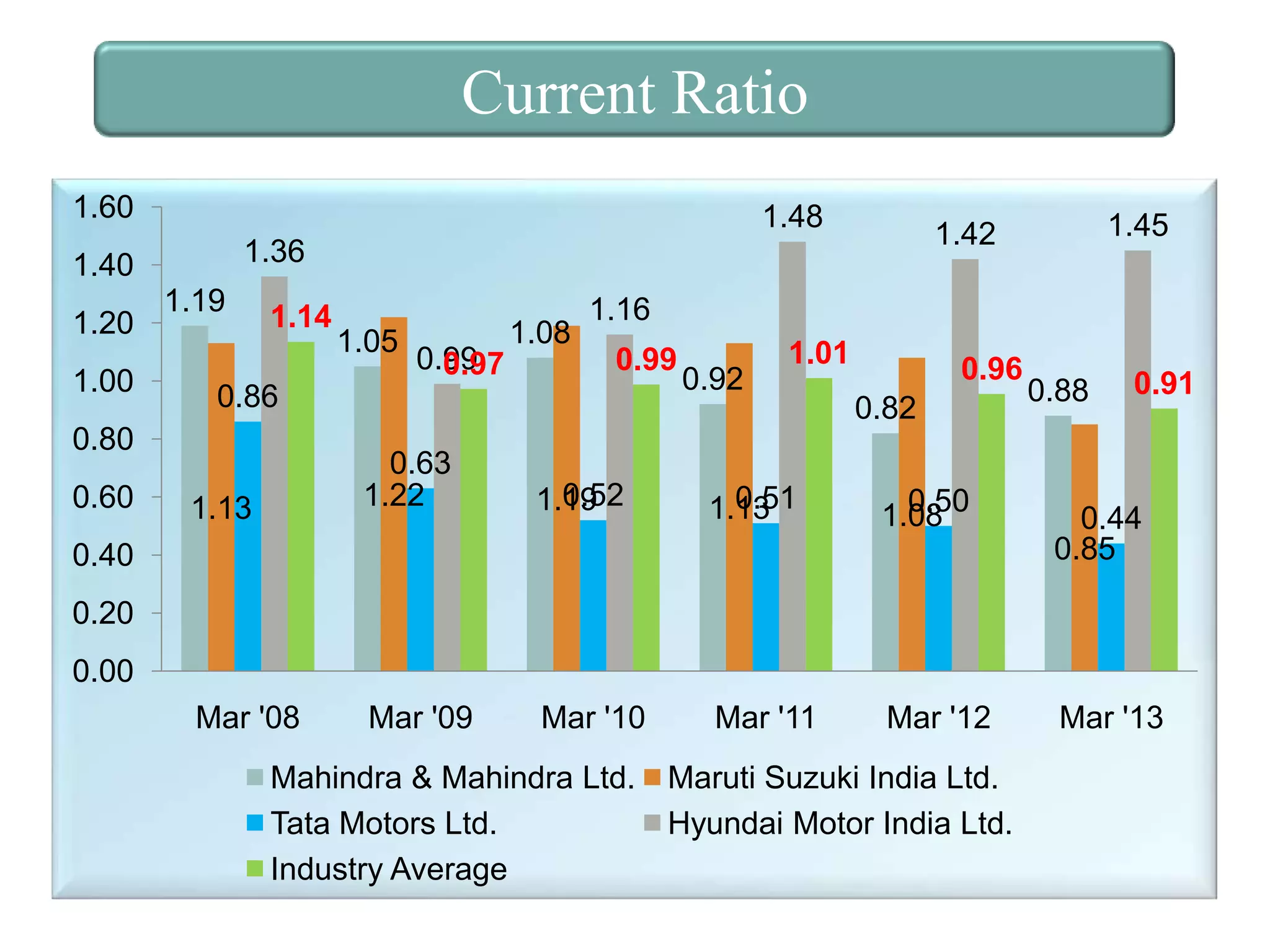 Current Ratio
1.60

1.48
1.36

1.40
1.20
1.00

1.19

1.14

0.99
0.97

1.16
0.99

0.86

0.80
0.60

1.05

1.08

1.45

1.42

0.92

1.01

0.96

0.82

1.13

0.63
1.22

0.52
1.19

0.51
1.13

0.50
1.08

Mar '08

Mar '09

Mar '10

Mar '11

Mar '12

0.40

0.88

0.91

0.44
0.85

0.20
0.00
Mahindra & Mahindra Ltd.
Tata Motors Ltd.
Industry Average

Maruti Suzuki India Ltd.
Hyundai Motor India Ltd.

Mar '13

 