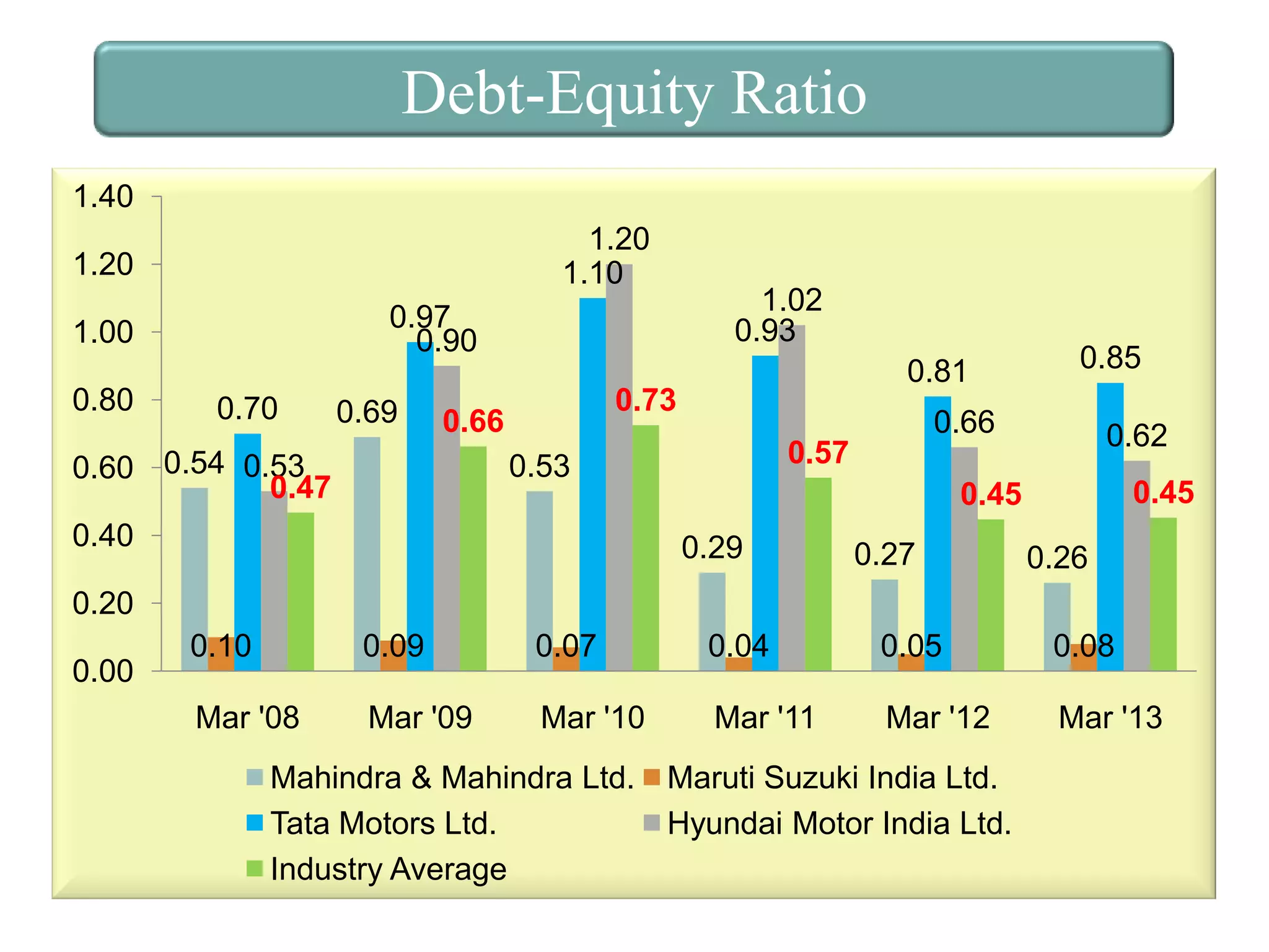 Debt-Equity Ratio
1.40
1.20
1.10

1.20
1.00
0.80

1.02
0.93

0.97
0.90
0.70

0.69

0.73

0.66

0.60 0.54 0.53
0.47

0.81
0.66

0.62

0.57

0.53

0.40

0.85

0.45

0.45

0.29

0.27

0.26

0.20
0.00

0.10

0.09

0.07

0.04

0.05

0.08

Mar '08

Mar '09

Mar '10

Mar '11

Mar '12

Mar '13

Mahindra & Mahindra Ltd.
Tata Motors Ltd.
Industry Average

Maruti Suzuki India Ltd.
Hyundai Motor India Ltd.

 
