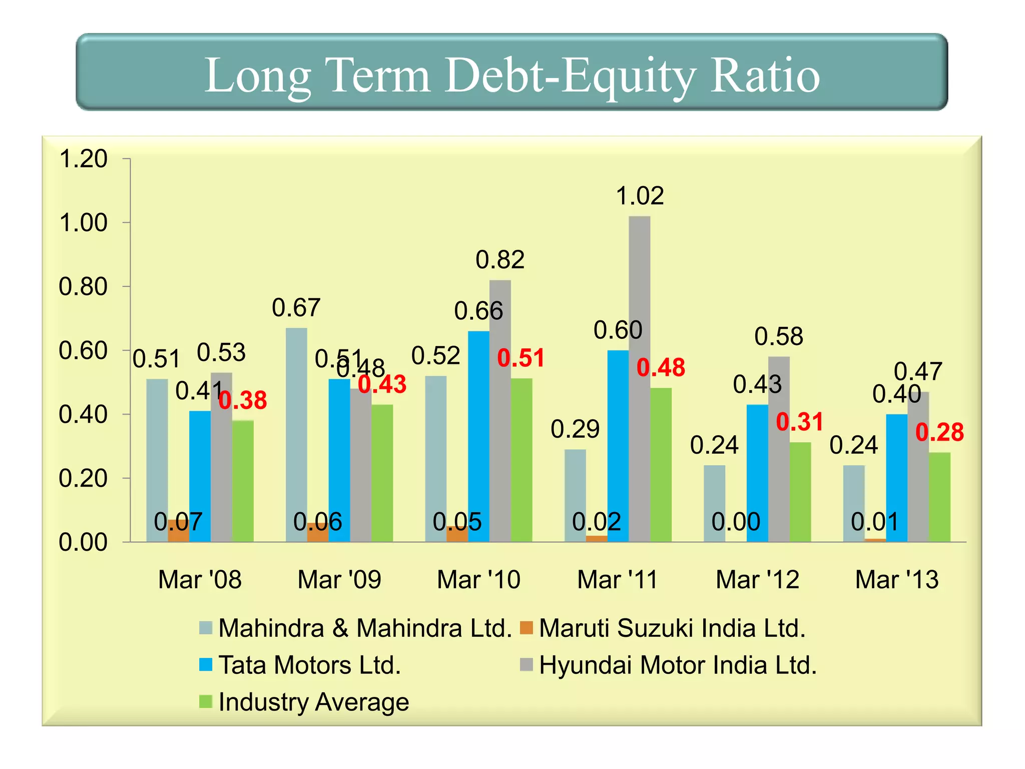 Long Term Debt-Equity Ratio
1.20

1.02
1.00

0.82
0.80

0.67

0.60 0.51 0.53
0.41
0.38
0.40

0.66

0.51
0.48 0.52
0.43

0.51

0.60
0.48
0.29

0.58
0.47
0.43
0.40
0.31
0.24
0.24 0.28

0.20
0.00

0.07

0.06

0.05

0.02

0.00

0.01

Mar '08

Mar '09

Mar '10

Mar '11

Mar '12

Mar '13

Mahindra & Mahindra Ltd.
Tata Motors Ltd.
Industry Average

Maruti Suzuki India Ltd.
Hyundai Motor India Ltd.

 