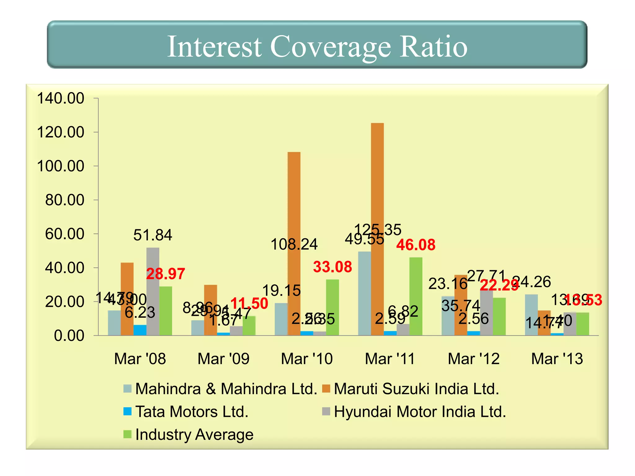 Interest Coverage Ratio
140.00
120.00
100.00
80.00

125.35
49.55 46.08
108.24
33.08
40.00
28.97
23.1627.71 24.26
22.29
19.15
14.79
13.69
13.53
20.00 43.00
8.96 5.47
29.9111.50 2.56
6.82 35.74
6.23
2.59
2.56
2.35
1.67
1.40
14.77
0.00
Mar '08
Mar '09
Mar '10
Mar '11
Mar '12
Mar '13
60.00

51.84

Mahindra & Mahindra Ltd.
Tata Motors Ltd.
Industry Average

Maruti Suzuki India Ltd.
Hyundai Motor India Ltd.

 