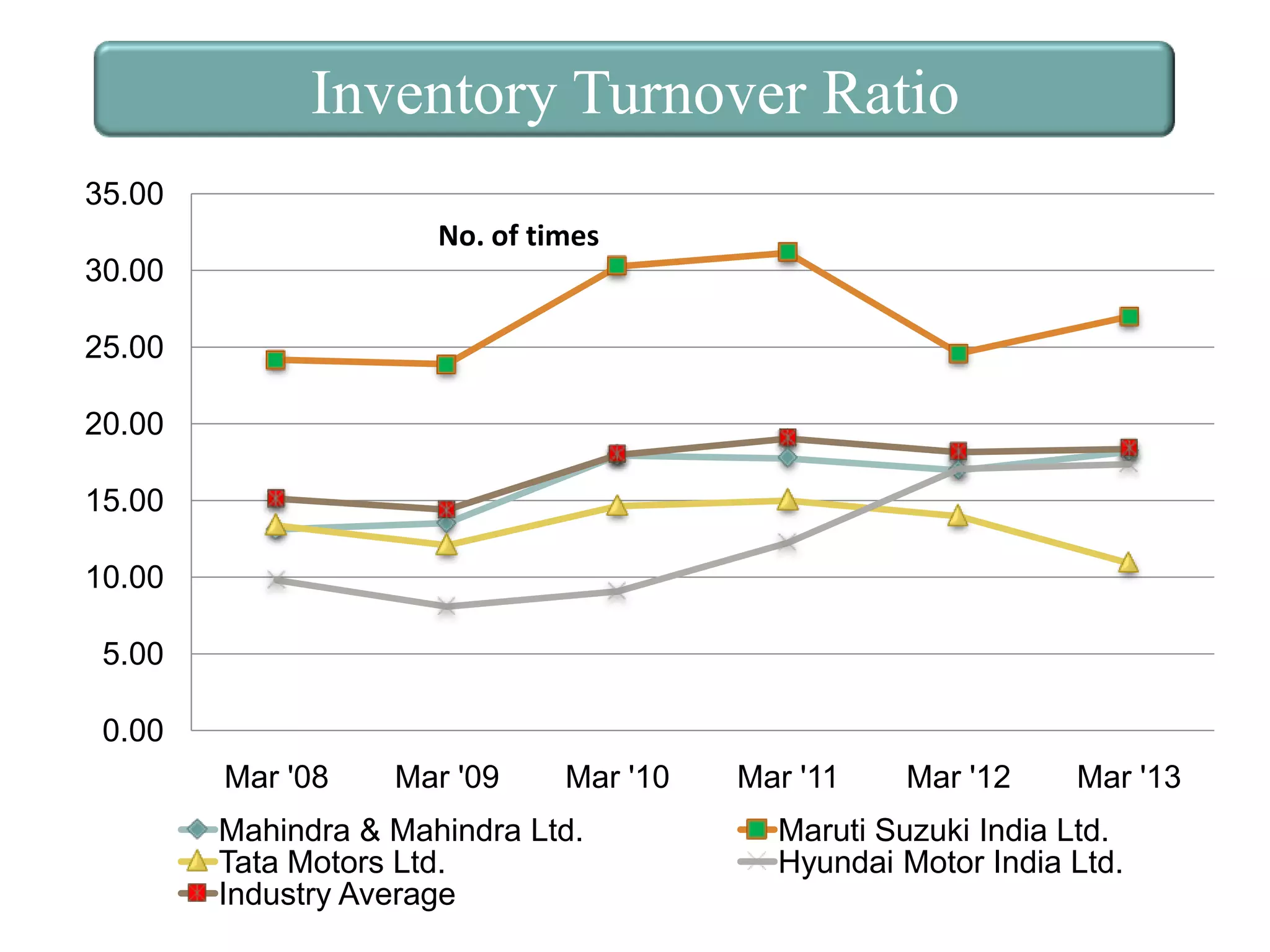 Inventory Turnover Ratio
35.00
No. of times
30.00
25.00
20.00
15.00
10.00
5.00
0.00
Mar '08

Mar '09

Mar '10

Mahindra & Mahindra Ltd.
Tata Motors Ltd.
Industry Average

Mar '11

Mar '12

Mar '13

Maruti Suzuki India Ltd.
Hyundai Motor India Ltd.

 