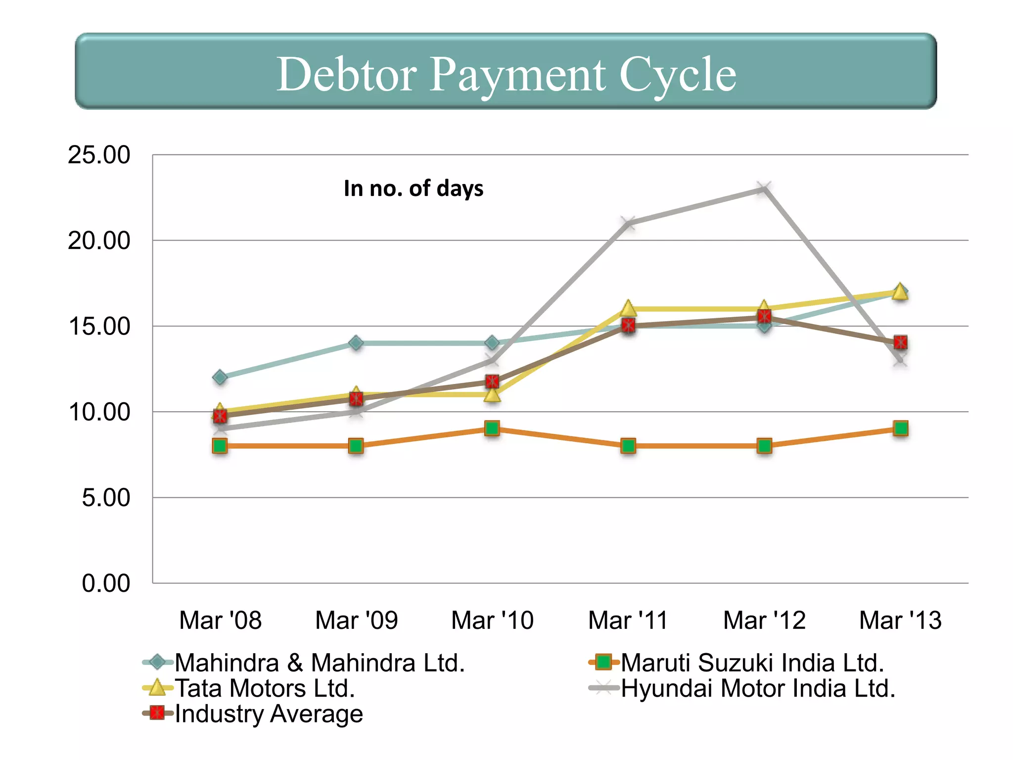 Debtor Payment Cycle
25.00
In no. of days

20.00
15.00
10.00
5.00
0.00
Mar '08

Mar '09

Mar '10

Mahindra & Mahindra Ltd.
Tata Motors Ltd.
Industry Average

Mar '11

Mar '12

Mar '13

Maruti Suzuki India Ltd.
Hyundai Motor India Ltd.

 