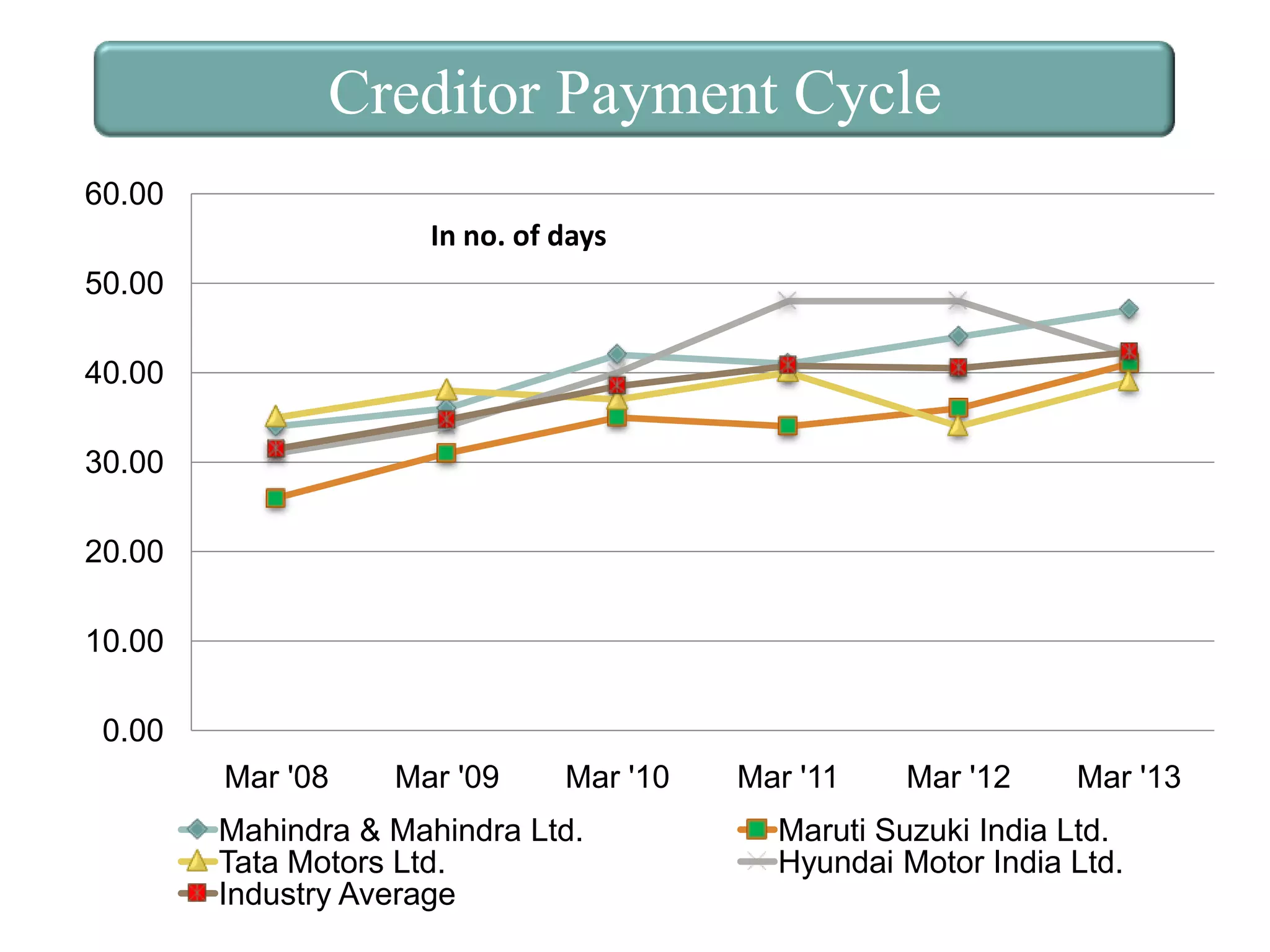 Creditor Payment Cycle
60.00
In no. of days
50.00
40.00
30.00
20.00
10.00
0.00
Mar '08

Mar '09

Mar '10

Mahindra & Mahindra Ltd.
Tata Motors Ltd.
Industry Average

Mar '11

Mar '12

Mar '13

Maruti Suzuki India Ltd.
Hyundai Motor India Ltd.

 