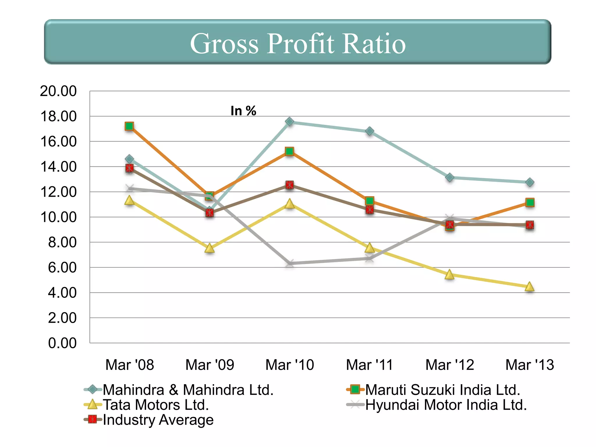 Gross Profit Ratio
20.00
In %

18.00

16.00
14.00

12.00
10.00

8.00
6.00

4.00
2.00
0.00
Mar '08

Mar '09

Mar '10

Mahindra & Mahindra Ltd.
Tata Motors Ltd.
Industry Average

Mar '11

Mar '12

Mar '13

Maruti Suzuki India Ltd.
Hyundai Motor India Ltd.

 